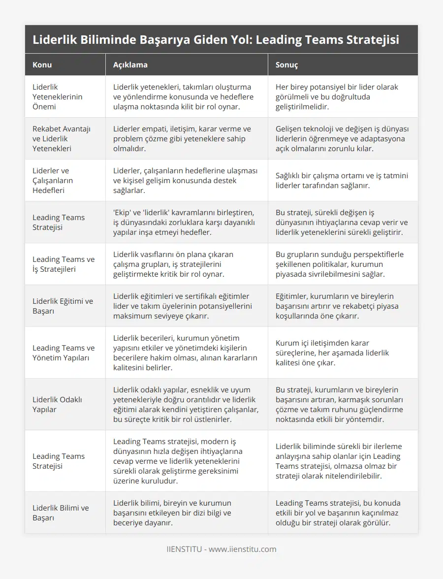 Liderlik Yeteneklerinin Önemi, Liderlik yetenekleri, takımları oluşturma ve yönlendirme konusunda ve hedeflere ulaşma noktasında kilit bir rol oynar, Her birey potansiyel bir lider olarak görülmeli ve bu doğrultuda geliştirilmelidir, Rekabet Avantajı ve Liderlik Yetenekleri, Liderler empati, iletişim, karar verme ve problem çözme gibi yeteneklere sahip olmalıdır, Gelişen teknoloji ve değişen iş dünyası liderlerin öğrenmeye ve adaptasyona açık olmalarını zorunlu kılar, Liderler ve Çalışanların Hedefleri, Liderler, çalışanların hedeflerine ulaşması ve kişisel gelişim konusunda destek sağlarlar, Sağlıklı bir çalışma ortamı ve iş tatmini liderler tarafından sağlanır, Leading Teams Stratejisi, 'Ekip' ve 'liderlik' kavramlarını birleştiren, iş dünyasındaki zorluklara karşı dayanıklı yapılar inşa etmeyi hedefler, Bu strateji, sürekli değişen iş dünyasının ihtiyaçlarına cevap verir ve liderlik yeteneklerini sürekli geliştirir, Leading Teams ve İş Stratejileri, Liderlik vasıflarını ön plana çıkaran çalışma grupları, iş stratejilerini geliştirmekte kritik bir rol oynar, Bu grupların sunduğu perspektiflerle şekillenen politikalar, kurumun piyasada sivrilebilmesini sağlar, Liderlik Eğitimi ve Başarı, Liderlik eğitimleri ve sertifikalı eğitimler lider ve takım üyelerinin potansiyellerini maksimum seviyeye çıkarır, Eğitimler, kurumların ve bireylerin başarısını artırır ve rekabetçi piyasa koşullarında öne çıkarır, Leading Teams ve Yönetim Yapıları, Liderlik becerileri, kurumun yönetim yapısını etkiler ve yönetimdeki kişilerin becerilere hakim olması, alınan kararların kalitesini belirler, Kurum içi iletişimden karar süreçlerine, her aşamada liderlik kalitesi öne çıkar, Liderlik Odaklı Yapılar, Liderlik odaklı yapılar, esneklik ve uyum yetenekleriyle doğru orantılıdır ve liderlik eğitimi alarak kendini yetiştiren çalışanlar, bu süreçte kritik bir rol üstlenirler, Bu strateji, kurumların ve bireylerin başarısını artıran, karmaşık sorunları çözme ve takım ruhunu güçlendirme noktasında etkili bir yöntemdir, Leading Teams Stratejisi, Leading Teams stratejisi, modern iş dünyasının hızla değişen ihtiyaçlarına cevap verme ve liderlik yeteneklerini sürekli olarak geliştirme gereksinimi üzerine kuruludur, Liderlik biliminde sürekli bir ilerleme anlayışına sahip olanlar için Leading Teams stratejisi, olmazsa olmaz bir strateji olarak nitelendirilebilir, Liderlik Bilimi ve Başarı, Liderlik bilimi, bireyin ve kurumun başarısını etkileyen bir dizi bilgi ve beceriye dayanır, Leading Teams stratejisi, bu konuda etkili bir yol ve başarının kaçınılmaz olduğu bir strateji olarak görülür