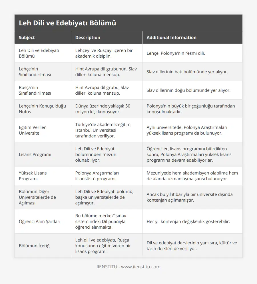 Leh Dili ve Edebiyatı Bölümü, Lehçeyi ve Rusçayı içeren bir akademik disiplin, Lehçe, Polonya'nın resmi dili, Lehçe'nin Sınıflandırılması, Hint Avrupa dil grubunun, Slav dilleri koluna mensup, Slav dillerinin batı bölümünde yer alıyor, Rusça'nın Sınıflandırılması, Hint Avrupa dil grubu, Slav dilleri koluna mensup, Slav dillerinin doğu bölümünde yer alıyor, Lehçe'nin Konuşulduğu Nüfus, Dünya üzerinde yaklaşık 50 milyon kişi konuşuyor, Polonya'nın büyük bir çoğunluğu tarafından konuşulmaktadır, Eğitim Verilen Üniversite, Türkiye'de akademik eğitim, İstanbul Üniversitesi tarafından veriliyor, Aynı üniversitede, Polonya Araştırmaları yüksek lisans programı da bulunuyor, Lisans Programı, Leh Dili ve Edebiyatı bölümünden mezun olunabiliyor, Öğrenciler, lisans programını bitirdikten sonra, Polonya Araştırmaları yüksek lisans programına devam edebiliyorlar, Yüksek Lisans Programı, Polonya Araştırmaları lisansüstü programı, Mezuniyetle hem akademisyen olabilme hem de alanda uzmanlaşma şansı bulunuyor, Bölümün Diğer Üniversitelerde de Açılması, Leh Dili ve Edebiyatı bölümü, başka üniversitelerde de açılmıştır, Ancak bu yıl itibarıyla bir üniversite dışında kontenjan açılmamıştır, Öğrenci Alım Şartları, Bu bölüme merkezî sınav sistemindeki Dil puanıyla öğrenci alınmakta, Her yıl kontenjan değişkenlik gösterebilir, Bölümün İçeriği, Leh dili ve edebiyatı, Rusça konusunda eğitim veren bir lisans programı, Dil ve edebiyat derslerinin yanı sıra, kültür ve tarih dersleri de veriliyor