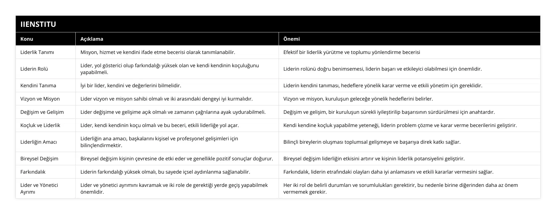Liderlik Tanımı, Misyon, hizmet ve kendini ifade etme becerisi olarak tanımlanabilir, Efektif bir liderlik yürütme ve toplumu yönlendirme becerisi, Liderin Rolü, Lider, yol gösterici olup farkındalığı yüksek olan ve kendi kendinin koçuluğunu yapabilmeli, Liderin rolünü doğru benimsemesi, liderin başarı ve etkileyici olabilmesi için önemlidir, Kendini Tanıma, İyi bir lider, kendini ve değerlerini bilmelidir, Liderin kendini tanıması, hedeflere yönelik karar verme ve etkili yönetim için gereklidir, Vizyon ve Misyon, Lider vizyon ve misyon sahibi olmalı ve iki arasındaki dengeyi iyi kurmalıdır, Vizyon ve misyon, kuruluşun geleceğe yönelik hedeflerini belirler, Değişim ve Gelişim, Lider değişime ve gelişime açık olmalı ve zamanın çağrılarına ayak uydurabilmeli, Değişim ve gelişim, bir kuruluşun sürekli iyileştirilip başarısının sürdürülmesi için anahtardır, Koçluk ve Liderlik, Lider, kendi kendinin koçu olmalı ve bu beceri, etkili liderliğe yol açar, Kendi kendine koçluk yapabilme yeteneği, liderin problem çözme ve karar verme becerilerini geliştirir, Liderliğin Amacı, Liderliğin ana amacı, başkalarını kişisel ve profesyonel gelişimleri için bilinçlendirmektir, Bilinçli bireylerin oluşması toplumsal gelişmeye ve başarıya direk katkı sağlar, Bireysel Değişim, Bireysel değişim kişinin çevresine de etki eder ve genellikle pozitif sonuçlar doğurur, Bireysel değişim liderliğin etkisini artırır ve kişinin liderlik potansiyelini geliştirir, Farkındalık, Liderin farkındalığı yüksek olmalı, bu sayede içsel aydınlanma sağlanabilir, Farkındalık, liderin etrafındaki olayları daha iyi anlamasını ve etkili kararlar vermesini sağlar, Lider ve Yönetici Ayrımı, Lider ve yönetici ayrımını kavramak ve iki role de gerektiği yerde geçiş yapabilmek önemlidir, Her iki rol de belirli durumları ve sorumlulukları gerektirir, bu nedenle birine diğerinden daha az önem vermemek gerekir