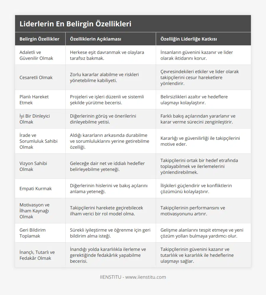 Adaletli ve Güvenilir Olmak, Herkese eşit davranmak ve olaylara tarafsız bakmak, İnsanların güvenini kazanır ve lider olarak iktidarını korur, Cesaretli Olmak, Zorlu kararlar alabilme ve riskleri yönetebilme kabiliyeti, Çevresindekileri etkiler ve lider olarak takipçilerini cesur hareketlere yönlendirir, Planlı Hareket Etmek, Projeleri ve işleri düzenli ve sistemli şekilde yürütme becerisi, Belirsizlikleri azaltır ve hedeflere ulaşmayı kolaylaştırır, İyi Bir Dinleyici Olmak, Diğerlerinin görüş ve önerilerini dinleyebilme yetisi, Farklı bakış açılarından yararlanır ve karar verme sürecini zenginleştirir, İrade ve Sorumluluk Sahibi Olmak, Aldığı kararların arkasında durabilme ve sorumluluklarını yerine getirebilme özelliği, Kararlığı ve güvenilirliği ile takipçilerini motive eder, Vizyon Sahibi Olmak, Geleceğe dair net ve iddialı hedefler belirleyebilme yeteneği, Takipçilerini ortak bir hedef etrafında toplayabilmek ve ilerlemelerini yönlendirebilmek, Empati Kurmak, Diğerlerinin hislerini ve bakış açılarını anlama yeteneği, İlişkileri güçlendirir ve konfliktlerin çözümünü kolaylaştırır, Motivasyon ve İlham Kaynağı Olmak, Takipçilerini harekete geçirebilecek ilham verici bir rol model olma, Takipçilerinin performansını ve motivasyonunu artırır, Geri Bildirim Toplamak, Sürekli iyileştirme ve öğrenme için geri bildirim alma isteği, Gelişme alanlarını tespit etmeye ve yeni çözüm yolları bulmaya yardımcı olur, İnançlı, Tutarlı ve Fedakâr Olmak, İnandığı yolda kararlılıkla ilerleme ve gerektiğinde fedakârlık yapabilme becerisi, Takipçilerinin güvenini kazanır ve tutarlılık ve kararlılık ile hedeflerine ulaşmayı sağlar