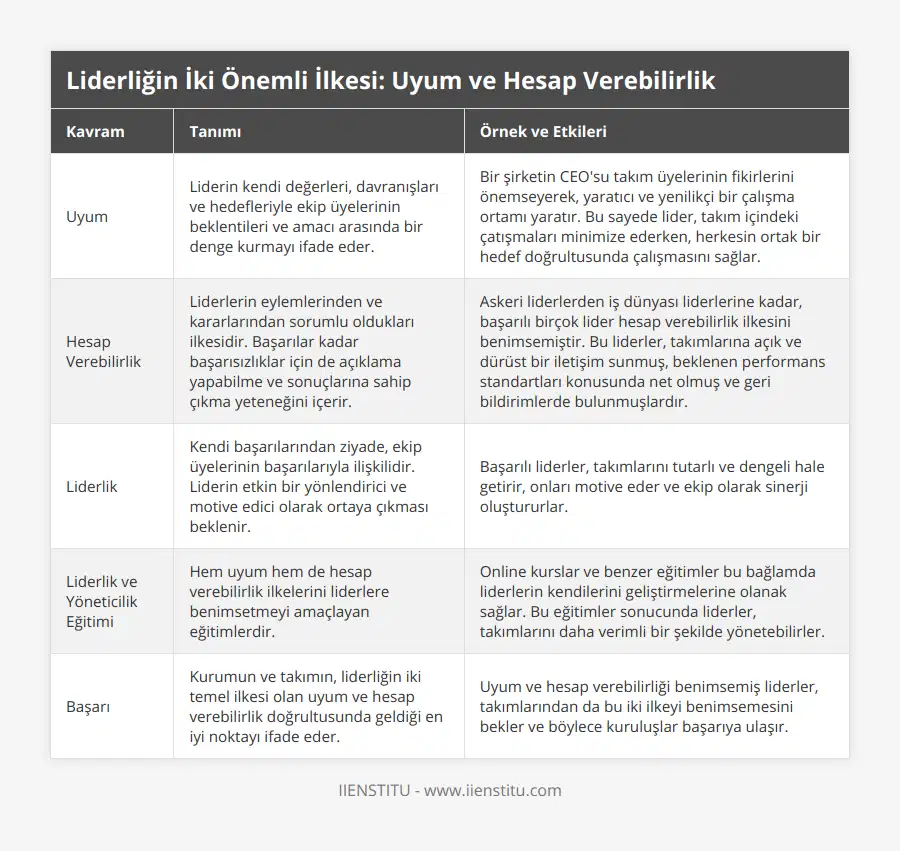 Uyum, Liderin kendi değerleri, davranışları ve hedefleriyle ekip üyelerinin beklentileri ve amacı arasında bir denge kurmayı ifade eder, Bir şirketin CEO'su takım üyelerinin fikirlerini önemseyerek, yaratıcı ve yenilikçi bir çalışma ortamı yaratır Bu sayede lider, takım içindeki çatışmaları minimize ederken, herkesin ortak bir hedef doğrultusunda çalışmasını sağlar, Hesap Verebilirlik, Liderlerin eylemlerinden ve kararlarından sorumlu oldukları ilkesidir Başarılar kadar başarısızlıklar için de açıklama yapabilme ve sonuçlarına sahip çıkma yeteneğini içerir, Askeri liderlerden iş dünyası liderlerine kadar, başarılı birçok lider hesap verebilirlik ilkesini benimsemiştir Bu liderler, takımlarına açık ve dürüst bir iletişim sunmuş, beklenen performans standartları konusunda net olmuş ve geri bildirimlerde bulunmuşlardır, Liderlik, Kendi başarılarından ziyade, ekip üyelerinin başarılarıyla ilişkilidir Liderin etkin bir yönlendirici ve motive edici olarak ortaya çıkması beklenir, Başarılı liderler, takımlarını tutarlı ve dengeli hale getirir, onları motive eder ve ekip olarak sinerji oluştururlar, Liderlik ve Yöneticilik Eğitimi, Hem uyum hem de hesap verebilirlik ilkelerini liderlere benimsetmeyi amaçlayan eğitimlerdir, Online kurslar ve benzer eğitimler bu bağlamda liderlerin kendilerini geliştirmelerine olanak sağlar Bu eğitimler sonucunda liderler, takımlarını daha verimli bir şekilde yönetebilirler, Başarı, Kurumun ve takımın, liderliğin iki temel ilkesi olan uyum ve hesap verebilirlik doğrultusunda geldiği en iyi noktayı ifade eder, Uyum ve hesap verebilirliği benimsemiş liderler, takımlarından da bu iki ilkeyi benimsemesini bekler ve böylece kuruluşlar başarıya ulaşır