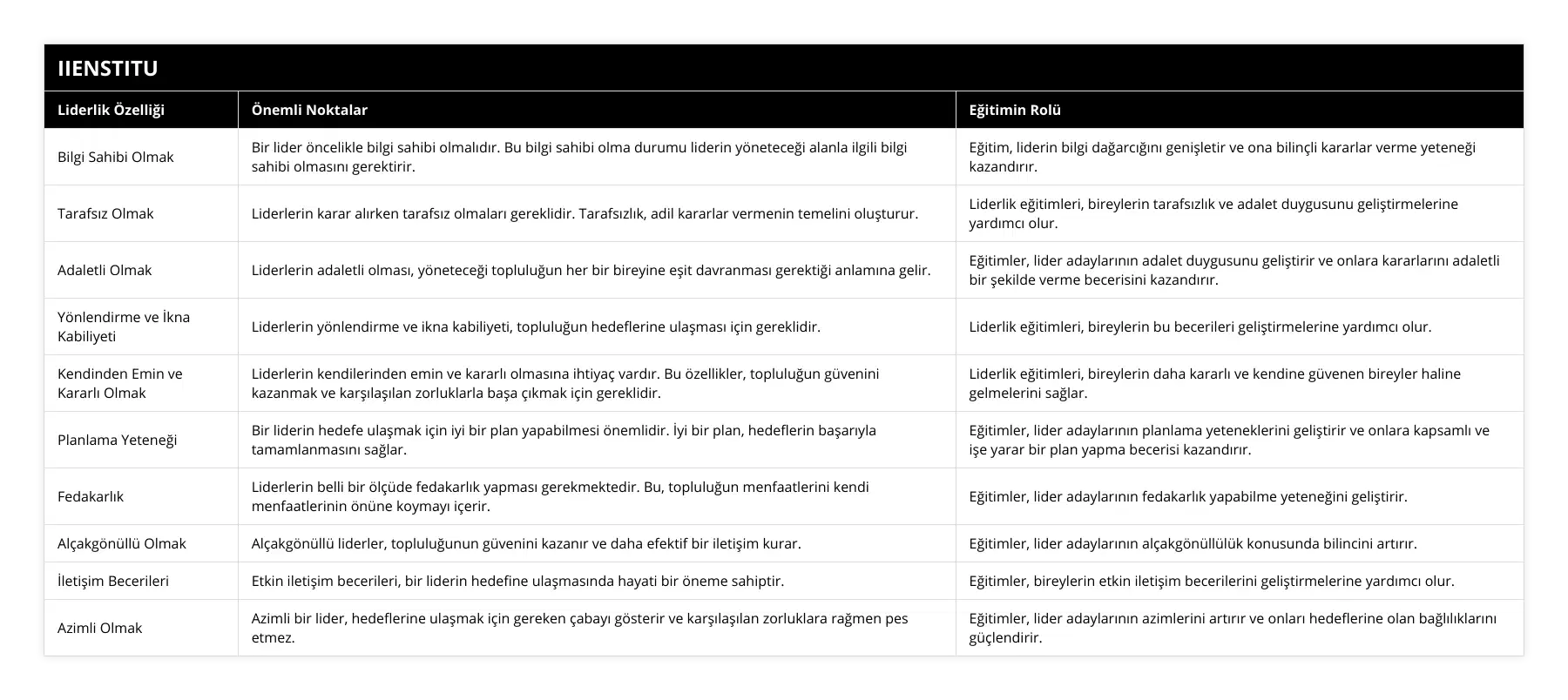 Bilgi Sahibi Olmak, Bir lider öncelikle bilgi sahibi olmalıdır Bu bilgi sahibi olma durumu liderin yöneteceği alanla ilgili bilgi sahibi olmasını gerektirir, Eğitim, liderin bilgi dağarcığını genişletir ve ona bilinçli kararlar verme yeteneği kazandırır, Tarafsız Olmak, Liderlerin karar alırken tarafsız olmaları gereklidir Tarafsızlık, adil kararlar vermenin temelini oluşturur, Liderlik eğitimleri, bireylerin tarafsızlık ve adalet duygusunu geliştirmelerine yardımcı olur, Adaletli Olmak, Liderlerin adaletli olması, yöneteceği topluluğun her bir bireyine eşit davranması gerektiği anlamına gelir, Eğitimler, lider adaylarının adalet duygusunu geliştirir ve onlara kararlarını adaletli bir şekilde verme becerisini kazandırır, Yönlendirme ve İkna Kabiliyeti, Liderlerin yönlendirme ve ikna kabiliyeti, topluluğun hedeflerine ulaşması için gereklidir, Liderlik eğitimleri, bireylerin bu becerileri geliştirmelerine yardımcı olur, Kendinden Emin ve Kararlı Olmak, Liderlerin kendilerinden emin ve kararlı olmasına ihtiyaç vardır Bu özellikler, topluluğun güvenini kazanmak ve karşılaşılan zorluklarla başa çıkmak için gereklidir, Liderlik eğitimleri, bireylerin daha kararlı ve kendine güvenen bireyler haline gelmelerini sağlar, Planlama Yeteneği, Bir liderin hedefe ulaşmak için iyi bir plan yapabilmesi önemlidir İyi bir plan, hedeflerin başarıyla tamamlanmasını sağlar, Eğitimler, lider adaylarının planlama yeteneklerini geliştirir ve onlara kapsamlı ve işe yarar bir plan yapma becerisi kazandırır, Fedakarlık, Liderlerin belli bir ölçüde fedakarlık yapması gerekmektedir Bu, topluluğun menfaatlerini kendi menfaatlerinin önüne koymayı içerir, Eğitimler, lider adaylarının fedakarlık yapabilme yeteneğini geliştirir, Alçakgönüllü Olmak, Alçakgönüllü liderler, topluluğunun güvenini kazanır ve daha efektif bir iletişim kurar, Eğitimler, lider adaylarının alçakgönüllülük konusunda bilincini artırır, İletişim Becerileri, Etkin iletişim becerileri, bir liderin hedefine ulaşmasında hayati bir öneme sahiptir, Eğitimler, bireylerin etkin iletişim becerilerini geliştirmelerine yardımcı olur, Azimli Olmak, Azimli bir lider, hedeflerine ulaşmak için gereken çabayı gösterir ve karşılaşılan zorluklara rağmen pes etmez, Eğitimler, lider adaylarının azimlerini artırır ve onları hedeflerine olan bağlılıklarını güçlendirir