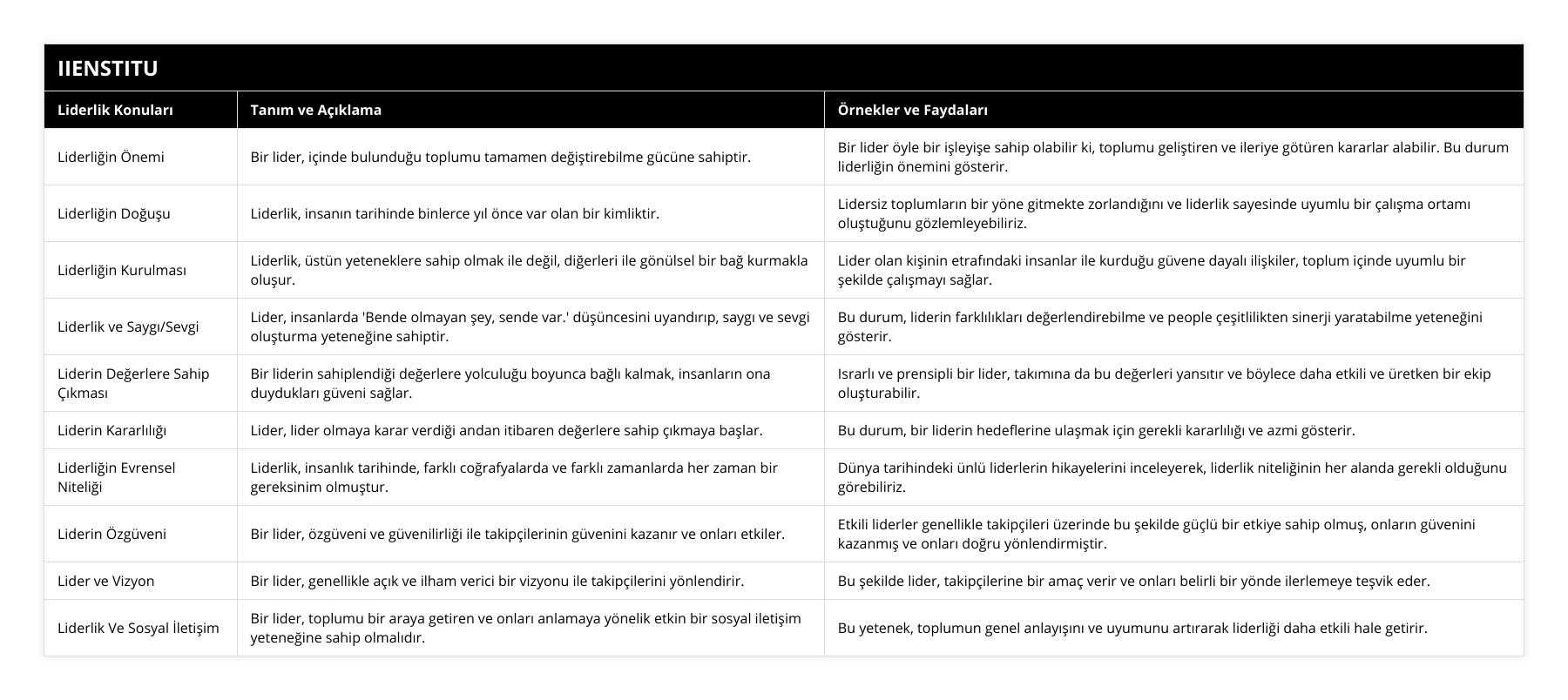 Liderliğin Önemi, Bir lider, içinde bulunduğu toplumu tamamen değiştirebilme gücüne sahiptir, Bir lider öyle bir işleyişe sahip olabilir ki, toplumu geliştiren ve ileriye götüren kararlar alabilir Bu durum liderliğin önemini gösterir, Liderliğin Doğuşu, Liderlik, insanın tarihinde binlerce yıl önce var olan bir kimliktir, Lidersiz toplumların bir yöne gitmekte zorlandığını ve liderlik sayesinde uyumlu bir çalışma ortamı oluştuğunu gözlemleyebiliriz, Liderliğin Kurulması, Liderlik, üstün yeteneklere sahip olmak ile değil, diğerleri ile gönülsel bir bağ kurmakla oluşur, Lider olan kişinin etrafındaki insanlar ile kurduğu güvene dayalı ilişkiler, toplum içinde uyumlu bir şekilde çalışmayı sağlar, Liderlik ve Saygı/Sevgi, Lider, insanlarda 'Bende olmayan şey, sende var' düşüncesini uyandırıp, saygı ve sevgi oluşturma yeteneğine sahiptir, Bu durum, liderin farklılıkları değerlendirebilme ve people çeşitlilikten sinerji yaratabilme yeteneğini gösterir, Liderin Değerlere Sahip Çıkması, Bir liderin sahiplendiği değerlere yolculuğu boyunca bağlı kalmak, insanların ona duydukları güveni sağlar, Israrlı ve prensipli bir lider, takımına da bu değerleri yansıtır ve böylece daha etkili ve üretken bir ekip oluşturabilir, Liderin Kararlılığı, Lider, lider olmaya karar verdiği andan itibaren değerlere sahip çıkmaya başlar, Bu durum, bir liderin hedeflerine ulaşmak için gerekli kararlılığı ve azmi gösterir, Liderliğin Evrensel Niteliği, Liderlik, insanlık tarihinde, farklı coğrafyalarda ve farklı zamanlarda her zaman bir gereksinim olmuştur, Dünya tarihindeki ünlü liderlerin hikayelerini inceleyerek, liderlik niteliğinin her alanda gerekli olduğunu görebiliriz, Liderin Özgüveni, Bir lider, özgüveni ve güvenilirliği ile takipçilerinin güvenini kazanır ve onları etkiler, Etkili liderler genellikle takipçileri üzerinde bu şekilde güçlü bir etkiye sahip olmuş, onların güvenini kazanmış ve onları doğru yönlendirmiştir, Lider ve Vizyon, Bir lider, genellikle açık ve ilham verici bir vizyonu ile takipçilerini yönlendirir, Bu şekilde lider, takipçilerine bir amaç verir ve onları belirli bir yönde ilerlemeye teşvik eder, Liderlik Ve Sosyal İletişim, Bir lider, toplumu bir araya getiren ve onları anlamaya yönelik etkin bir sosyal iletişim yeteneğine sahip olmalıdır, Bu yetenek, toplumun genel anlayışını ve uyumunu artırarak liderliği daha etkili hale getirir