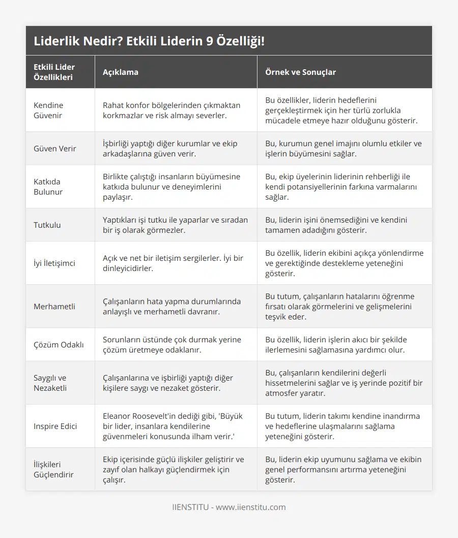 Kendine Güvenir, Rahat konfor bölgelerinden çıkmaktan korkmazlar ve risk almayı severler, Bu özellikler, liderin hedeflerini gerçekleştirmek için her türlü zorlukla mücadele etmeye hazır olduğunu gösterir, Güven Verir, İşbirliği yaptığı diğer kurumlar ve ekip arkadaşlarına güven verir, Bu, kurumun genel imajını olumlu etkiler ve işlerin büyümesini sağlar, Katkıda Bulunur, Birlikte çalıştığı insanların büyümesine katkıda bulunur ve deneyimlerini paylaşır, Bu, ekip üyelerinin liderinin rehberliği ile kendi potansiyellerinin farkına varmalarını sağlar, Tutkulu, Yaptıkları işi tutku ile yaparlar ve sıradan bir iş olarak görmezler, Bu, liderin işini önemsediğini ve kendini tamamen adadığını gösterir, İyi İletişimci, Açık ve net bir iletişim sergilerler İyi bir dinleyicidirler, Bu özellik, liderin ekibini açıkça yönlendirme ve gerektiğinde destekleme yeteneğini gösterir, Merhametli, Çalışanların hata yapma durumlarında anlayışlı ve merhametli davranır, Bu tutum, çalışanların hatalarını öğrenme fırsatı olarak görmelerini ve gelişmelerini teşvik eder, Çözüm Odaklı, Sorunların üstünde çok durmak yerine çözüm üretmeye odaklanır, Bu özellik, liderin işlerin akıcı bir şekilde ilerlemesini sağlamasına yardımcı olur, Saygılı ve Nezaketli, Çalışanlarına ve işbirliği yaptığı diğer kişilere saygı ve nezaket gösterir, Bu, çalışanların kendilerini değerli hissetmelerini sağlar ve iş yerinde pozitif bir atmosfer yaratır, Inspire Edici, Eleanor Roosevelt'in dediği gibi, 'Büyük bir lider, insanlara kendilerine güvenmeleri konusunda ilham verir', Bu tutum, liderin takımı kendine inandırma ve hedeflerine ulaşmalarını sağlama yeteneğini gösterir, İlişkileri Güçlendirir, Ekip içerisinde güçlü ilişkiler geliştirir ve zayıf olan halkayı güçlendirmek için çalışır, Bu, liderin ekip uyumunu sağlama ve ekibin genel performansını artırma yeteneğini gösterir