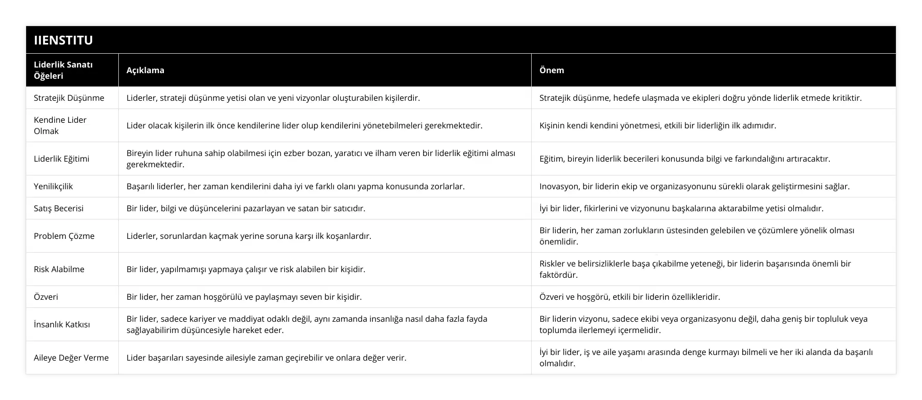 Stratejik Düşünme, Liderler, strateji düşünme yetisi olan ve yeni vizyonlar oluşturabilen kişilerdir, Stratejik düşünme, hedefe ulaşmada ve ekipleri doğru yönde liderlik etmede kritiktir, Kendine Lider Olmak, Lider olacak kişilerin ilk önce kendilerine lider olup kendilerini yönetebilmeleri gerekmektedir, Kişinin kendi kendini yönetmesi, etkili bir liderliğin ilk adımıdır, Liderlik Eğitimi, Bireyin lider ruhuna sahip olabilmesi için ezber bozan, yaratıcı ve ilham veren bir liderlik eğitimi alması gerekmektedir, Eğitim, bireyin liderlik becerileri konusunda bilgi ve farkındalığını artıracaktır, Yenilikçilik, Başarılı liderler, her zaman kendilerini daha iyi ve farklı olanı yapma konusunda zorlarlar, Inovasyon, bir liderin ekip ve organizasyonunu sürekli olarak geliştirmesini sağlar, Satış Becerisi, Bir lider, bilgi ve düşüncelerini pazarlayan ve satan bir satıcıdır, İyi bir lider, fikirlerini ve vizyonunu başkalarına aktarabilme yetisi olmalıdır, Problem Çözme, Liderler, sorunlardan kaçmak yerine soruna karşı ilk koşanlardır, Bir liderin, her zaman zorlukların üstesinden gelebilen ve çözümlere yönelik olması önemlidir, Risk Alabilme, Bir lider, yapılmamışı yapmaya çalışır ve risk alabilen bir kişidir, Riskler ve belirsizliklerle başa çıkabilme yeteneği, bir liderin başarısında önemli bir faktördür, Özveri, Bir lider, her zaman hoşgörülü ve paylaşmayı seven bir kişidir, Özveri ve hoşgörü, etkili bir liderin özellikleridir, İnsanlık Katkısı, Bir lider, sadece kariyer ve maddiyat odaklı değil, aynı zamanda insanlığa nasıl daha fazla fayda sağlayabilirim düşüncesiyle hareket eder, Bir liderin vizyonu, sadece ekibi veya organizasyonu değil, daha geniş bir topluluk veya toplumda ilerlemeyi içermelidir, Aileye Değer Verme, Lider başarıları sayesinde ailesiyle zaman geçirebilir ve onlara değer verir, İyi bir lider, iş ve aile yaşamı arasında denge kurmayı bilmeli ve her iki alanda da başarılı olmalıdır