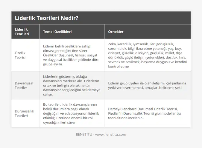 Özellik Teorisi, Liderin belirli özelliklere sahip olması gerektiğini öne sürer Özellikler düşünsel, fiziksel, sosyal ve duygusal özellikler şeklinde dört gruba ayrılır, Zeka, kararlılık, iyimserlik, ileri görüşlülük, sorumluluk, bilgi, ikna etme yeteneği, yaş, boy, cinsiyet, güzellik, diksiyon, güçlülük, millet, dışa dönüklük, güçlü iletişim yetenekleri, dostluk, hırs, sevmek ve sevilmek, başarma duygusu ve kendini kontrol etme, Davranışsal Teoriler, Liderlerin göstermiş olduğu davranışları merkeze alır Liderlerin ortak ve belirgin olarak ne tür davranışlar sergilediğini belirlemeye çalışır, Liderin grup üyeleri ile olan iletişimi, çalışanlarına yetki verip vermemesi, amaçları belirleme şekli, Durumsallık Teorileri, Bu teoriler, liderlik davranışlarının belirli durumlara bağlı olarak değiştiğini ve adaptasyonun liderlik etkinliği üzerinde önemli bir rol oynadığını ileri sürer, Hersey-Blanchard Durumsal Liderlik Teorisi, Fiedler’in Durumsallık Teorisi gibi modeller bu teori altında incelenir