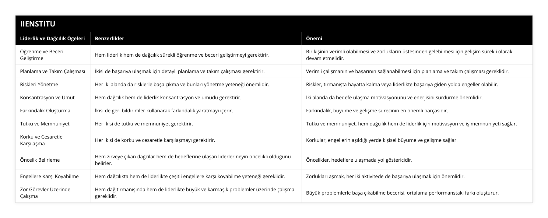 Öğrenme ve Beceri Geliştirme, Hem liderlik hem de dağcılık sürekli öğrenme ve beceri geliştirmeyi gerektirir, Bir kişinin verimli olabilmesi ve zorlukların üstesinden gelebilmesi için gelişim sürekli olarak devam etmelidir, Planlama ve Takım Çalışması, İkisi de başarıya ulaşmak için detaylı planlama ve takım çalışması gerektirir, Verimli çalışmanın ve başarının sağlanabilmesi için planlama ve takım çalışması gereklidir, Riskleri Yönetme, Her iki alanda da risklerle başa çıkma ve bunları yönetme yeteneği önemlidir, Riskler, tırmanışta hayatta kalma veya liderlikte başarıya giden yolda engeller olabilir, Konsantrasyon ve Umut, Hem dağcılık hem de liderlik konsantrasyon ve umudu gerektirir, İki alanda da hedefe ulaşma motivasyonunu ve enerjisini sürdürme önemlidir, Farkındalık Oluşturma, İkisi de geri bildirimler kullanarak farkındalık yaratmayı içerir, Farkındalık, büyüme ve gelişme sürecinin en önemli parçasıdır, Tutku ve Memnuniyet, Her ikisi de tutku ve memnuniyet gerektirir, Tutku ve memnuniyet, hem dağcılık hem de liderlik için motivasyon ve iş memnuniyeti sağlar, Korku ve Cesaretle Karşılaşma, Her ikisi de korku ve cesaretle karşılaşmayı gerektirir, Korkular, engellerin aşıldığı yerde kişisel büyüme ve gelişme sağlar, Öncelik Belirleme, Hem zirveye çıkan dağcılar hem de hedeflerine ulaşan liderler neyin öncelikli olduğunu belirler, Öncelikler, hedeflere ulaşmada yol göstericidir, Engellere Karşı Koyabilme, Hem dağcılıkta hem de liderlikte çeşitli engellere karşı koyabilme yeteneği gereklidir, Zorlukları aşmak, her iki aktivitede de başarıya ulaşmak için önemlidir, Zor Görevler Üzerinde Çalışma, Hem dağ tırmanışında hem de liderlikte büyük ve karmaşık problemler üzerinde çalışma gereklidir, Büyük problemlerle başa çıkabilme becerisi, ortalama performanstaki farkı oluşturur
