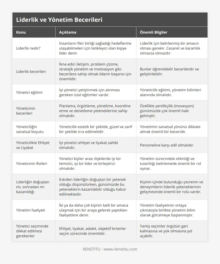 Liderlik nedir?, İnsanların fikir birliği sağladığı hedeflerine ulaşabilmeleri için tetikleyici olan kişiye lider denir, Liderlik için belirlenmiş bir amacın olması gerekir Cesaret ve kararlılık olmazsa olmazdır, Liderlik becerileri, İkna edici iletişim, problem çözme, stratejik yönetim ve motivasyon gibi becerilere sahip olmak liderin başarısı için önemlidir, Bunlar öğrenilebilir becerilerdir ve geliştirilebilir, Yönetici eğitimi, İyi yönetici yetiştirmek için alınması gereken özel eğitimler vardır, Yöneticilik eğitimi, yönetim bilimleri alanında olmalıdır, Yöneticinin becerileri, Planlama, örgütleme, yöneltme, koordine etme ve denetleme yeteneklerine sahip olmalıdır, Özellikle yenilikçilik (inovasyon) günümüzde çok önemli hale gelmiştir, Yöneticiliğin sanatsal boyutu, Yöneticilik estetik bir şekilde, güzel ve zarif bir şekilde icra edilmelidir, Yönetimin sanatsal yönünü dikkate almak önemli bir beceridir, Yöneticilikte Ehliyet ve Liyakat, İyi yönetici ehliyet ve liyakat sahibi olmalıdır, Personeline karşı adil olmalıdır, Yöneticinin Rolleri, Yönetici kişiler arası ilişkilerde iyi bir temsilci, iyi bir lider ve birleştirici olmalıdır, Yönetim sürecindeki etkinliği ve tutarlılığı belirlemede önemli bir rol oynar, Liderliğin doğuştan mı, sonradan mı kazanıldığı, Eskiden liderliğin doğuştan bir yetenek olduğu düşünülürken, günümüzde bu yeteneklerin kazanılabilir olduğu kabul edilmektedir, Kişinin içinde bulunduğu çevrenin ve deneyimlerin liderlik yeteneklerinin gelişmesinde önemli bir rolü vardır, Yönetim faaliyeti, İki ya da daha çok kişinin belli bir amaca ulaşmak için bir araya gelerek yaptıkları faaliyetlere denir, Yönetim faaliyetinin ortaya çıkmasıyla birlikte yönetim bilim olarak görülmeye başlanmıştır, Yönetici seçiminde dikkat edilmesi gerekenler, Ehliyet, liyakat, adalet, objektif kriterler seçim sürecinde önemlidir, Yanlış seçimler örgütün geri kalmasına ve yok olmasına yol açabilir