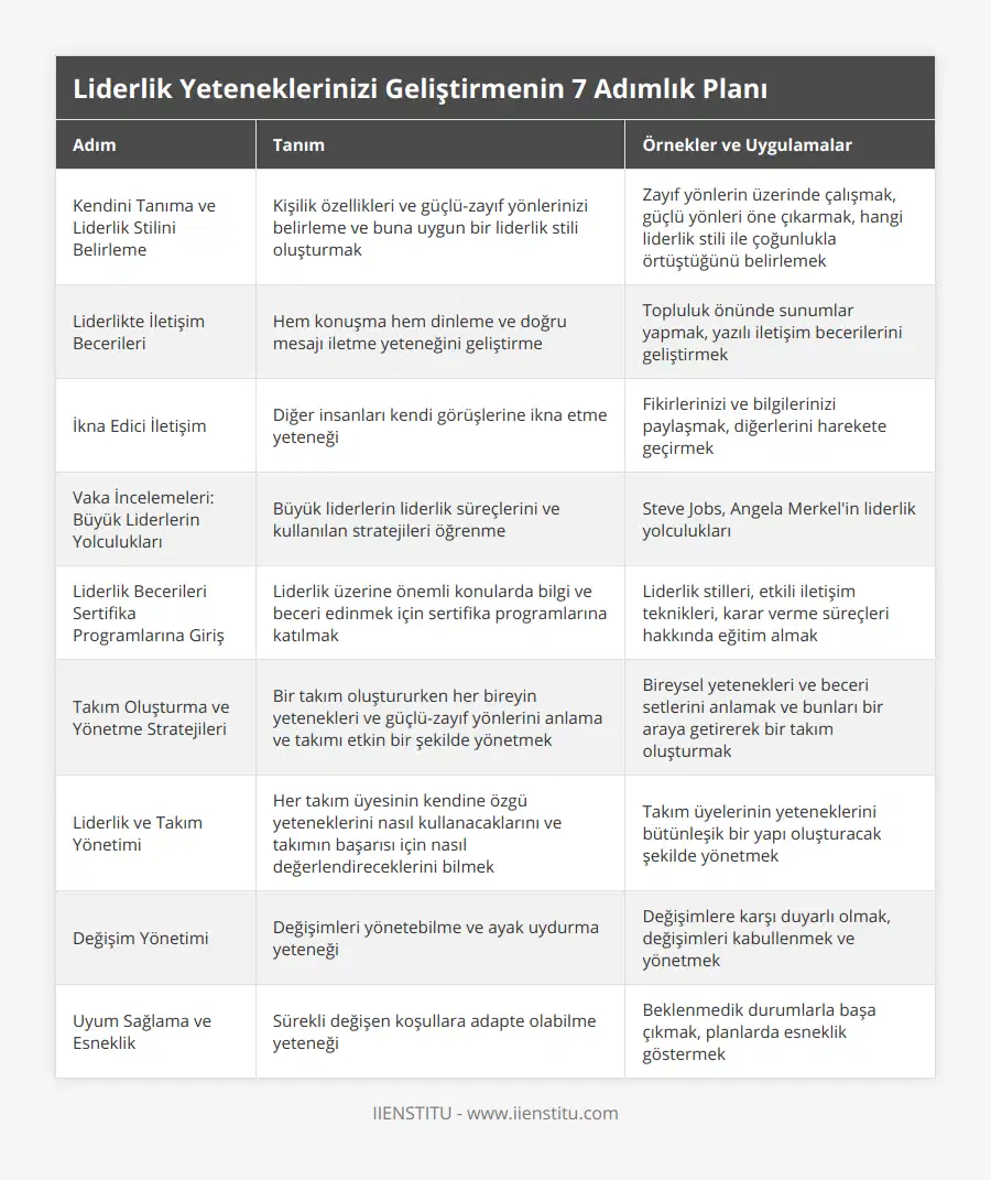 Kendini Tanıma ve Liderlik Stilini Belirleme, Kişilik özellikleri ve güçlü-zayıf yönlerinizi belirleme ve buna uygun bir liderlik stili oluşturmak, Zayıf yönlerin üzerinde çalışmak, güçlü yönleri öne çıkarmak, hangi liderlik stili ile çoğunlukla örtüştüğünü belirlemek, Liderlikte İletişim Becerileri, Hem konuşma hem dinleme ve doğru mesajı iletme yeteneğini geliştirme, Topluluk önünde sunumlar yapmak, yazılı iletişim becerilerini geliştirmek, İkna Edici İletişim, Diğer insanları kendi görüşlerine ikna etme yeteneği, Fikirlerinizi ve bilgilerinizi paylaşmak, diğerlerini harekete geçirmek, Vaka İncelemeleri: Büyük Liderlerin Yolculukları, Büyük liderlerin liderlik süreçlerini ve kullanılan stratejileri öğrenme, Steve Jobs, Angela Merkel'in liderlik yolculukları, Liderlik Becerileri Sertifika Programlarına Giriş, Liderlik üzerine önemli konularda bilgi ve beceri edinmek için sertifika programlarına katılmak, Liderlik stilleri, etkili iletişim teknikleri, karar verme süreçleri hakkında eğitim almak, Takım Oluşturma ve Yönetme Stratejileri, Bir takım oluştururken her bireyin yetenekleri ve güçlü-zayıf yönlerini anlama ve takımı etkin bir şekilde yönetmek, Bireysel yetenekleri ve beceri setlerini anlamak ve bunları bir araya getirerek bir takım oluşturmak, Liderlik ve Takım Yönetimi, Her takım üyesinin kendine özgü yeteneklerini nasıl kullanacaklarını ve takımın başarısı için nasıl değerlendireceklerini bilmek, Takım üyelerinin yeteneklerini bütünleşik bir yapı oluşturacak şekilde yönetmek, Değişim Yönetimi, Değişimleri yönetebilme ve ayak uydurma yeteneği, Değişimlere karşı duyarlı olmak, değişimleri kabullenmek ve yönetmek, Uyum Sağlama ve Esneklik, Sürekli değişen koşullara adapte olabilme yeteneği, Beklenmedik durumlarla başa çıkmak, planlarda esneklik göstermek
