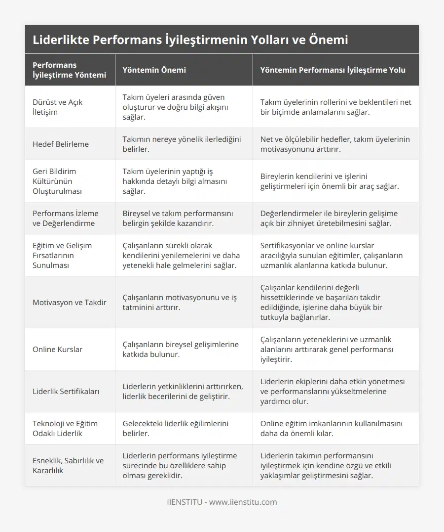 Dürüst ve Açık İletişim, Takım üyeleri arasında güven oluşturur ve doğru bilgi akışını sağlar, Takım üyelerinin rollerini ve beklentileri net bir biçimde anlamalarını sağlar, Hedef Belirleme, Takımın nereye yönelik ilerlediğini belirler, Net ve ölçülebilir hedefler, takım üyelerinin motivasyonunu arttırır, Geri Bildirim Kültürünün Oluşturulması, Takım üyelerinin yaptığı iş hakkında detaylı bilgi almasını sağlar, Bireylerin kendilerini ve işlerini geliştirmeleri için önemli bir araç sağlar, Performans İzleme ve Değerlendirme, Bireysel ve takım performansını belirgin şekilde kazandırır, Değerlendirmeler ile bireylerin gelişime açık bir zihniyet üretebilmesini sağlar, Eğitim ve Gelişim Fırsatlarının Sunulması, Çalışanların sürekli olarak kendilerini yenilemelerini ve daha yetenekli hale gelmelerini sağlar, Sertifikasyonlar ve online kurslar aracılığıyla sunulan eğitimler, çalışanların uzmanlık alanlarına katkıda bulunur, Motivasyon ve Takdir, Çalışanların motivasyonunu ve iş tatminini arttırır, Çalışanlar kendilerini değerli hissettiklerinde ve başarıları takdir edildiğinde, işlerine daha büyük bir tutkuyla bağlanırlar, Online Kurslar, Çalışanların bireysel gelişimlerine katkıda bulunur, Çalışanların yeteneklerini ve uzmanlık alanlarını arttırarak genel performansı iyileştirir, Liderlik Sertifikaları, Liderlerin yetkinliklerini arttırırken, liderlik becerilerini de geliştirir, Liderlerin ekiplerini daha etkin yönetmesi ve performanslarını yükseltmelerine yardımcı olur, Teknoloji ve Eğitim Odaklı Liderlik, Gelecekteki liderlik eğilimlerini belirler, Online eğitim imkanlarının kullanılmasını daha da önemli kılar, Esneklik, Sabırlılık ve Kararlılık, Liderlerin performans iyileştirme sürecinde bu özelliklere sahip olması gereklidir, Liderlerin takımın performansını iyileştirmek için kendine özgü ve etkili yaklaşımlar geliştirmesini sağlar