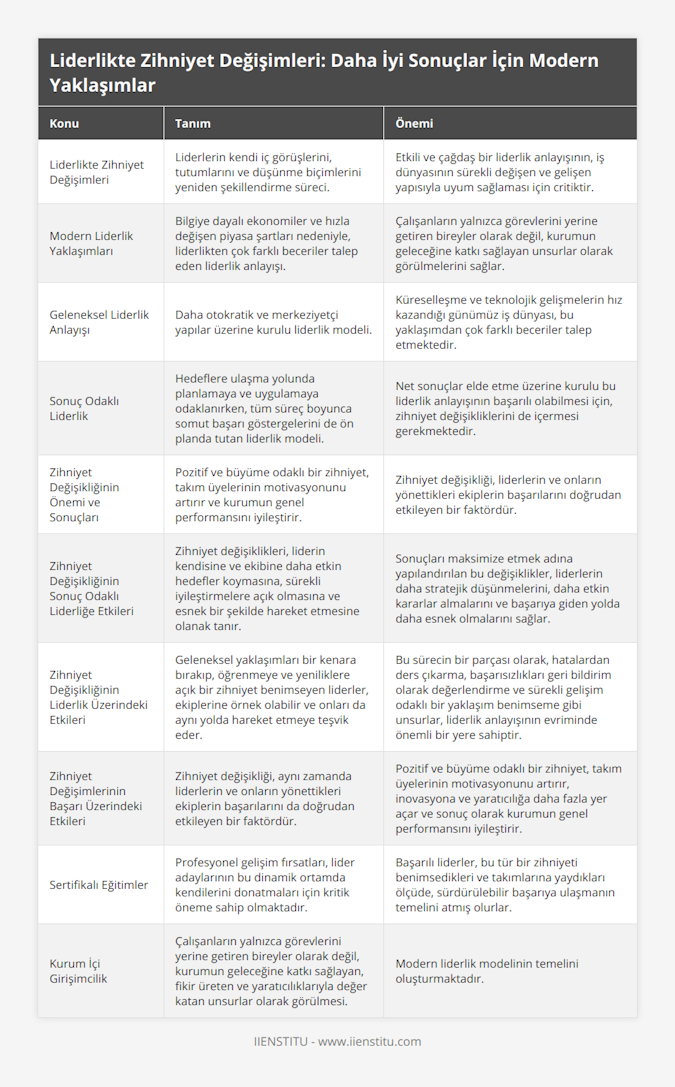 Liderlikte Zihniyet Değişimleri, Liderlerin kendi iç görüşlerini, tutumlarını ve düşünme biçimlerini yeniden şekillendirme süreci, Etkili ve çağdaş bir liderlik anlayışının, iş dünyasının sürekli değişen ve gelişen yapısıyla uyum sağlaması için critiktir, Modern Liderlik Yaklaşımları, Bilgiye dayalı ekonomiler ve hızla değişen piyasa şartları nedeniyle, liderlikten çok farklı beceriler talep eden liderlik anlayışı, Çalışanların yalnızca görevlerini yerine getiren bireyler olarak değil, kurumun geleceğine katkı sağlayan unsurlar olarak görülmelerini sağlar, Geleneksel Liderlik Anlayışı, Daha otokratik ve merkeziyetçi yapılar üzerine kurulu liderlik modeli, Küreselleşme ve teknolojik gelişmelerin hız kazandığı günümüz iş dünyası, bu yaklaşımdan çok farklı beceriler talep etmektedir, Sonuç Odaklı Liderlik, Hedeflere ulaşma yolunda planlamaya ve uygulamaya odaklanırken, tüm süreç boyunca somut başarı göstergelerini de ön planda tutan liderlik modeli, Net sonuçlar elde etme üzerine kurulu bu liderlik anlayışının başarılı olabilmesi için, zihniyet değişikliklerini de içermesi gerekmektedir, Zihniyet Değişikliğinin Önemi ve Sonuçları, Pozitif ve büyüme odaklı bir zihniyet, takım üyelerinin motivasyonunu artırır ve kurumun genel performansını iyileştirir, Zihniyet değişikliği, liderlerin ve onların yönettikleri ekiplerin başarılarını doğrudan etkileyen bir faktördür, Zihniyet Değişikliğinin Sonuç Odaklı Liderliğe Etkileri, Zihniyet değişiklikleri, liderin kendisine ve ekibine daha etkin hedefler koymasına, sürekli iyileştirmelere açık olmasına ve esnek bir şekilde hareket etmesine olanak tanır, Sonuçları maksimize etmek adına yapılandırılan bu değişiklikler, liderlerin daha stratejik düşünmelerini, daha etkin kararlar almalarını ve başarıya giden yolda daha esnek olmalarını sağlar, Zihniyet Değişikliğinin Liderlik Üzerindeki Etkileri, Geleneksel yaklaşımları bir kenara bırakıp, öğrenmeye ve yeniliklere açık bir zihniyet benimseyen liderler, ekiplerine örnek olabilir ve onları da aynı yolda hareket etmeye teşvik eder, Bu sürecin bir parçası olarak, hatalardan ders çıkarma, başarısızlıkları geri bildirim olarak değerlendirme ve sürekli gelişim odaklı bir yaklaşım benimseme gibi unsurlar, liderlik anlayışının evriminde önemli bir yere sahiptir, Zihniyet Değişimlerinin Başarı Üzerindeki Etkileri, Zihniyet değişikliği, aynı zamanda liderlerin ve onların yönettikleri ekiplerin başarılarını da doğrudan etkileyen bir faktördür, Pozitif ve büyüme odaklı bir zihniyet, takım üyelerinin motivasyonunu artırır, inovasyona ve yaratıcılığa daha fazla yer açar ve sonuç olarak kurumun genel performansını iyileştirir, Sertifikalı Eğitimler, Profesyonel gelişim fırsatları, lider adaylarının bu dinamik ortamda kendilerini donatmaları için kritik öneme sahip olmaktadır, Başarılı liderler, bu tür bir zihniyeti benimsedikleri ve takımlarına yaydıkları ölçüde, sürdürülebilir başarıya ulaşmanın temelini atmış olurlar, Kurum İçi Girişimcilik, Çalışanların yalnızca görevlerini yerine getiren bireyler olarak değil, kurumun geleceğine katkı sağlayan, fikir üreten ve yaratıcılıklarıyla değer katan unsurlar olarak görülmesi, Modern liderlik modelinin temelini oluşturmaktadır