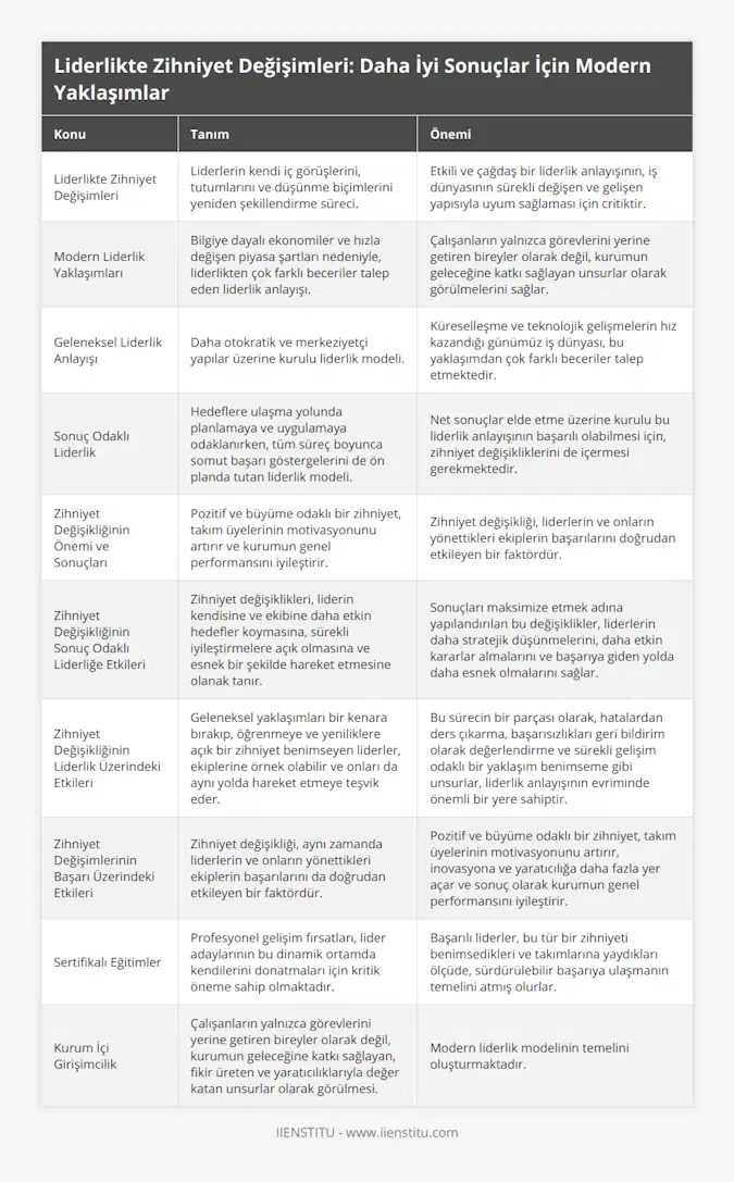 Liderlikte Zihniyet Değişimleri, Liderlerin kendi iç görüşlerini, tutumlarını ve düşünme biçimlerini yeniden şekillendirme süreci, Etkili ve çağdaş bir liderlik anlayışının, iş dünyasının sürekli değişen ve gelişen yapısıyla uyum sağlaması için critiktir, Modern Liderlik Yaklaşımları, Bilgiye dayalı ekonomiler ve hızla değişen piyasa şartları nedeniyle, liderlikten çok farklı beceriler talep eden liderlik anlayışı, Çalışanların yalnızca görevlerini yerine getiren bireyler olarak değil, kurumun geleceğine katkı sağlayan unsurlar olarak görülmelerini sağlar, Geleneksel Liderlik Anlayışı, Daha otokratik ve merkeziyetçi yapılar üzerine kurulu liderlik modeli, Küreselleşme ve teknolojik gelişmelerin hız kazandığı günümüz iş dünyası, bu yaklaşımdan çok farklı beceriler talep etmektedir, Sonuç Odaklı Liderlik, Hedeflere ulaşma yolunda planlamaya ve uygulamaya odaklanırken, tüm süreç boyunca somut başarı göstergelerini de ön planda tutan liderlik modeli, Net sonuçlar elde etme üzerine kurulu bu liderlik anlayışının başarılı olabilmesi için, zihniyet değişikliklerini de içermesi gerekmektedir, Zihniyet Değişikliğinin Önemi ve Sonuçları, Pozitif ve büyüme odaklı bir zihniyet, takım üyelerinin motivasyonunu artırır ve kurumun genel performansını iyileştirir, Zihniyet değişikliği, liderlerin ve onların yönettikleri ekiplerin başarılarını doğrudan etkileyen bir faktördür, Zihniyet Değişikliğinin Sonuç Odaklı Liderliğe Etkileri, Zihniyet değişiklikleri, liderin kendisine ve ekibine daha etkin hedefler koymasına, sürekli iyileştirmelere açık olmasına ve esnek bir şekilde hareket etmesine olanak tanır, Sonuçları maksimize etmek adına yapılandırılan bu değişiklikler, liderlerin daha stratejik düşünmelerini, daha etkin kararlar almalarını ve başarıya giden yolda daha esnek olmalarını sağlar, Zihniyet Değişikliğinin Liderlik Üzerindeki Etkileri, Geleneksel yaklaşımları bir kenara bırakıp, öğrenmeye ve yeniliklere açık bir zihniyet benimseyen liderler, ekiplerine örnek olabilir ve onları da aynı yolda hareket etmeye teşvik eder, Bu sürecin bir parçası olarak, hatalardan ders çıkarma, başarısızlıkları geri bildirim olarak değerlendirme ve sürekli gelişim odaklı bir yaklaşım benimseme gibi unsurlar, liderlik anlayışının evriminde önemli bir yere sahiptir, Zihniyet Değişimlerinin Başarı Üzerindeki Etkileri, Zihniyet değişikliği, aynı zamanda liderlerin ve onların yönettikleri ekiplerin başarılarını da doğrudan etkileyen bir faktördür, Pozitif ve büyüme odaklı bir zihniyet, takım üyelerinin motivasyonunu artırır, inovasyona ve yaratıcılığa daha fazla yer açar ve sonuç olarak kurumun genel performansını iyileştirir, Sertifikalı Eğitimler, Profesyonel gelişim fırsatları, lider adaylarının bu dinamik ortamda kendilerini donatmaları için kritik öneme sahip olmaktadır, Başarılı liderler, bu tür bir zihniyeti benimsedikleri ve takımlarına yaydıkları ölçüde, sürdürülebilir başarıya ulaşmanın temelini atmış olurlar, Kurum İçi Girişimcilik, Çalışanların yalnızca görevlerini yerine getiren bireyler olarak değil, kurumun geleceğine katkı sağlayan, fikir üreten ve yaratıcılıklarıyla değer katan unsurlar olarak görülmesi, Modern liderlik modelinin temelini oluşturmaktadır
