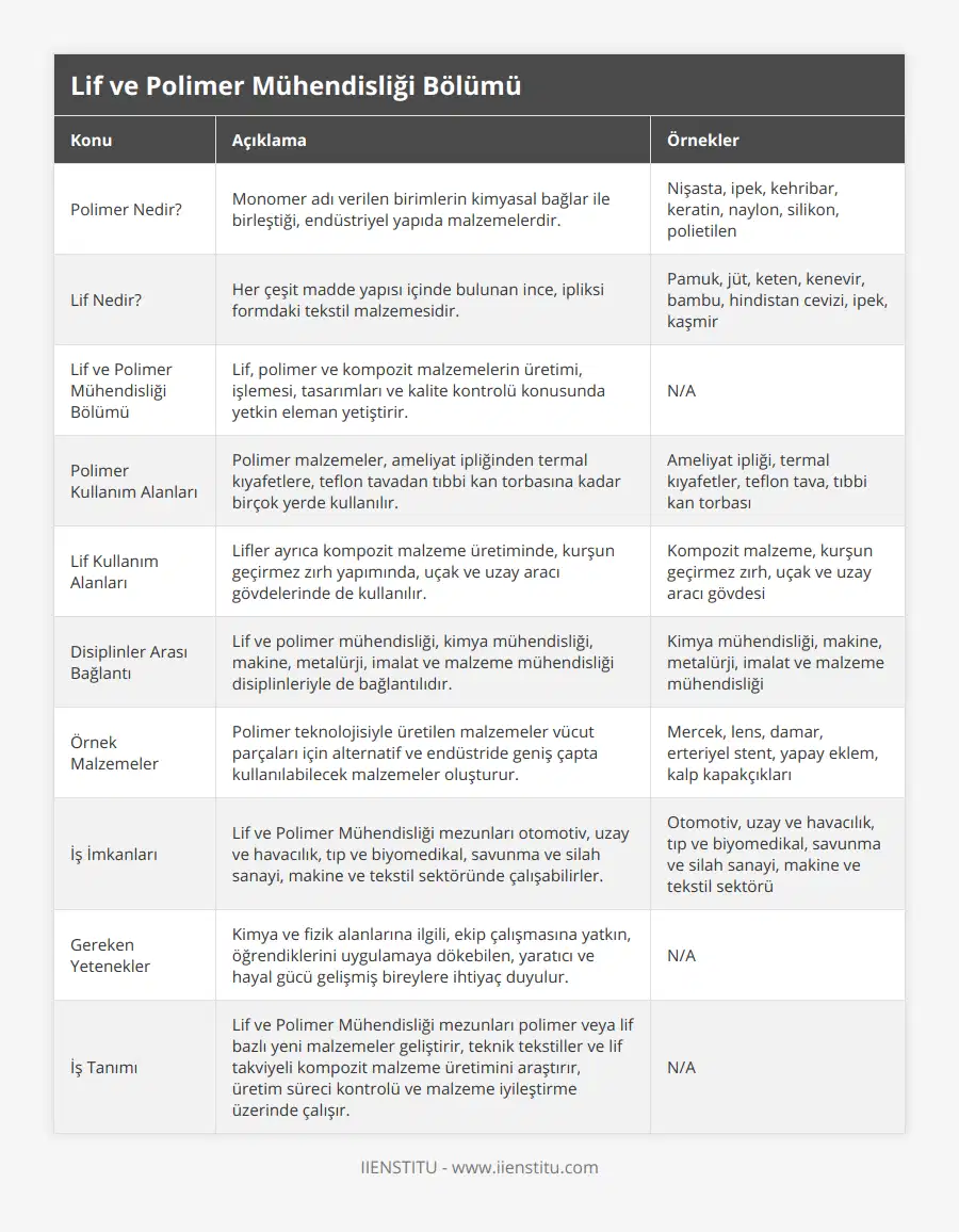 Polimer Nedir?, Monomer adı verilen birimlerin kimyasal bağlar ile birleştiği, endüstriyel yapıda malzemelerdir, Nişasta, ipek, kehribar, keratin, naylon, silikon, polietilen, Lif Nedir?, Her çeşit madde yapısı içinde bulunan ince, ipliksi formdaki tekstil malzemesidir, Pamuk, jüt, keten, kenevir, bambu, hindistan cevizi, ipek, kaşmir, Lif ve Polimer Mühendisliği Bölümü, Lif, polimer ve kompozit malzemelerin üretimi, işlemesi, tasarımları ve kalite kontrolü konusunda yetkin eleman yetiştirir, N/A, Polimer Kullanım Alanları, Polimer malzemeler, ameliyat ipliğinden termal kıyafetlere, teflon tavadan tıbbi kan torbasına kadar birçok yerde kullanılır, Ameliyat ipliği, termal kıyafetler, teflon tava, tıbbi kan torbası, Lif Kullanım Alanları, Lifler ayrıca kompozit malzeme üretiminde, kurşun geçirmez zırh yapımında, uçak ve uzay aracı gövdelerinde de kullanılır, Kompozit malzeme, kurşun geçirmez zırh, uçak ve uzay aracı gövdesi, Disiplinler Arası Bağlantı, Lif ve polimer mühendisliği, kimya mühendisliği, makine, metalürji, imalat ve malzeme mühendisliği disiplinleriyle de bağlantılıdır, Kimya mühendisliği, makine, metalürji, imalat ve malzeme mühendisliği, Örnek Malzemeler, Polimer teknolojisiyle üretilen malzemeler vücut parçaları için alternatif ve endüstride geniş çapta kullanılabilecek malzemeler oluşturur, Mercek, lens, damar, erteriyel stent, yapay eklem, kalp kapakçıkları, İş İmkanları, Lif ve Polimer Mühendisliği mezunları otomotiv, uzay ve havacılık, tıp ve biyomedikal, savunma ve silah sanayi, makine ve tekstil sektöründe çalışabilirler, Otomotiv, uzay ve havacılık, tıp ve biyomedikal, savunma ve silah sanayi, makine ve tekstil sektörü, Gereken Yetenekler, Kimya ve fizik alanlarına ilgili, ekip çalışmasına yatkın, öğrendiklerini uygulamaya dökebilen, yaratıcı ve hayal gücü gelişmiş bireylere ihtiyaç duyulur, N/A, İş Tanımı, Lif ve Polimer Mühendisliği mezunları polimer veya lif bazlı yeni malzemeler geliştirir, teknik tekstiller ve lif takviyeli kompozit malzeme üretimini araştırır, üretim süreci kontrolü ve malzeme iyileştirme üzerinde çalışır, N/A