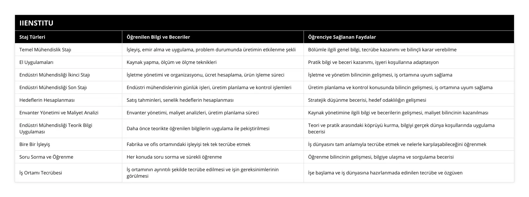 Temel Mühendislik Stajı, İşleyiş, emir alma ve uygulama, problem durumunda üretimin etkilenme şekli, Bölümle ilgili genel bilgi, tecrübe kazanımı ve bilinçli karar verebilme, El Uygulamaları, Kaynak yapma, ölçüm ve ölçme teknikleri, Pratik bilgi ve beceri kazanımı, işyeri koşullarına adaptasyon, Endüstri Mühendisliği İkinci Stajı, İşletme yönetimi ve organizasyonu, ücret hesaplama, ürün işleme süreci, İşletme ve yönetim bilincinin gelişmesi, iş ortamına uyum sağlama, Endüstri Mühendisliği Son Stajı, Endüstri mühendislerinin günlük işleri, üretim planlama ve kontrol işlemleri, Üretim planlama ve kontrol konusunda bilincin gelişmesi, iş ortamına uyum sağlama, Hedeflerin Hesaplanması, Satış tahminleri, senelik hedeflerin hesaplanması, Stratejik düşünme becerisi, hedef odaklılığın gelişmesi, Envanter Yönetimi ve Maliyet Analizi, Envanter yönetimi, maliyet analizleri, üretim planlama süreci, Kaynak yönetimine ilgili bilgi ve becerilerin gelişmesi, maliyet bilincinin kazanılması, Endüstri Mühendisliği Teorik Bilgi Uygulaması, Daha önce teorikte öğrenilen bilgilerin uygulama ile pekiştirilmesi, Teori ve pratik arasındaki köprüyü kurma, bilgiyi gerçek dünya koşullarında uygulama becerisi, Bire Bir İşleyiş, Fabrika ve ofis ortamındaki işleyişi tek tek tecrübe etmek, İş dünyasını tam anlamıyla tecrübe etmek ve nelerle karşılaşabileceğini öğrenmek, Soru Sorma ve Öğrenme, Her konuda soru sorma ve sürekli öğrenme, Öğrenme bilincinin gelişmesi, bilgiye ulaşma ve sorgulama becerisi, İş Ortamı Tecrübesi, İş ortamının ayrıntılı şekilde tecrübe edilmesi ve işin gereksinimlerinin görülmesi, İşe başlama ve iş dünyasına hazırlanmada edinilen tecrübe ve özgüven