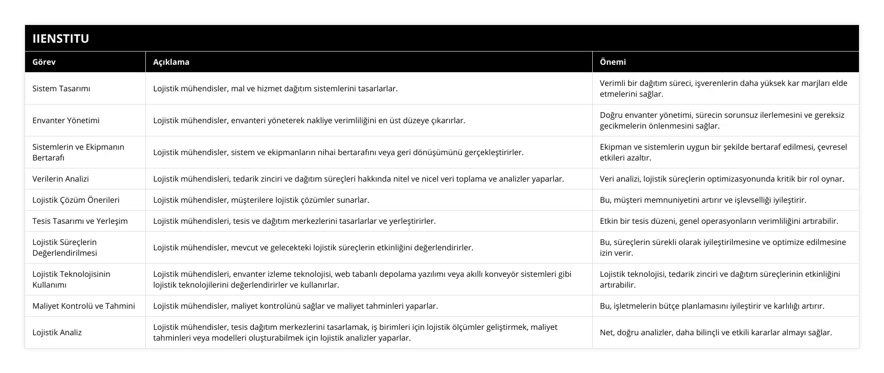 Sistem Tasarımı, Lojistik mühendisler, mal ve hizmet dağıtım sistemlerini tasarlarlar, Verimli bir dağıtım süreci, işverenlerin daha yüksek kar marjları elde etmelerini sağlar, Envanter Yönetimi, Lojistik mühendisler, envanteri yöneterek nakliye verimliliğini en üst düzeye çıkarırlar, Doğru envanter yönetimi, sürecin sorunsuz ilerlemesini ve gereksiz gecikmelerin önlenmesini sağlar, Sistemlerin ve Ekipmanın Bertarafı, Lojistik mühendisler, sistem ve ekipmanların nihai bertarafını veya geri dönüşümünü gerçekleştirirler, Ekipman ve sistemlerin uygun bir şekilde bertaraf edilmesi, çevresel etkileri azaltır, Verilerin Analizi, Lojistik mühendisleri, tedarik zinciri ve dağıtım süreçleri hakkında nitel ve nicel veri toplama ve analizler yaparlar, Veri analizi, lojistik süreçlerin optimizasyonunda kritik bir rol oynar, Lojistik Çözüm Önerileri, Lojistik mühendisler, müşterilere lojistik çözümler sunarlar, Bu, müşteri memnuniyetini artırır ve işlevselliği iyileştirir, Tesis Tasarımı ve Yerleşim, Lojistik mühendisleri, tesis ve dağıtım merkezlerini tasarlarlar ve yerleştirirler, Etkin bir tesis düzeni, genel operasyonların verimliliğini artırabilir, Lojistik Süreçlerin Değerlendirilmesi, Lojistik mühendisler, mevcut ve gelecekteki lojistik süreçlerin etkinliğini değerlendirirler, Bu, süreçlerin sürekli olarak iyileştirilmesine ve optimize edilmesine izin verir, Lojistik Teknolojisinin Kullanımı, Lojistik mühendisleri, envanter izleme teknolojisi, web tabanlı depolama yazılımı veya akıllı konveyör sistemleri gibi lojistik teknolojilerini değerlendirirler ve kullanırlar, Lojistik teknolojisi, tedarik zinciri ve dağıtım süreçlerinin etkinliğini artırabilir, Maliyet Kontrolü ve Tahmini, Lojistik mühendisler, maliyet kontrolünü sağlar ve maliyet tahminleri yaparlar, Bu, işletmelerin bütçe planlamasını iyileştirir ve karlılığı artırır, Lojistik Analiz, Lojistik mühendisler, tesis dağıtım merkezlerini tasarlamak, iş birimleri için lojistik ölçümler geliştirmek, maliyet tahminleri veya modelleri oluşturabilmek için lojistik analizler yaparlar, Net, doğru analizler, daha bilinçli ve etkili kararlar almayı sağlar