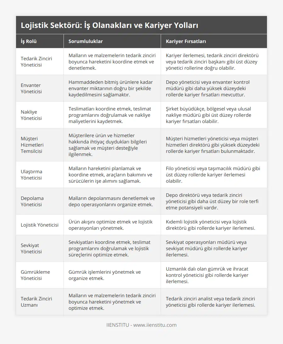 Tedarik Zinciri Yöneticisi, Malların ve malzemelerin tedarik zinciri boyunca hareketini koordine etmek ve denetlemek, Kariyer ilerlemesi, tedarik zinciri direktörü veya tedarik zinciri başkanı gibi üst düzey yönetici rollerine doğru olabilir, Envanter Yöneticisi, Hammaddeden bitmiş ürünlere kadar envanter miktarının doğru bir şekilde kaydedilmesini sağlamaktır, Depo yöneticisi veya envanter kontrol müdürü gibi daha yüksek düzeydeki rollerde kariyer fırsatları mevcuttur, Nakliye Yöneticisi, Teslimatları koordine etmek, teslimat programlarını doğrulamak ve nakliye maliyetlerini kaydetmek, Şirket büyüdükçe, bölgesel veya ulusal nakliye müdürü gibi üst düzey rollerde kariyer fırsatları olabilir, Müşteri Hizmetleri Temsilcisi, Müşterilere ürün ve hizmetler hakkında ihtiyaç duydukları bilgileri sağlamak ve müşteri desteğiyle ilgilenmek, Müşteri hizmetleri yöneticisi veya müşteri hizmetleri direktörü gibi yüksek düzeydeki rollerde kariyer fırsatları bulunmaktadır, Ulaştırma Yöneticisi, Malların hareketini planlamak ve koordine etmek, araçların bakımını ve sürücülerin işe alımını sağlamak, Filo yöneticisi veya taşımacılık müdürü gibi üst düzey rollerde kariyer ilerlemesi olabilir, Depolama Yöneticisi, Malların depolanmasını denetlemek ve depo operasyonlarını organize etmek, Depo direktörü veya tedarik zinciri yöneticisi gibi daha üst düzey bir role terfi etme potansiyeli vardır, Lojistik Yöneticisi, Ürün akışını optimize etmek ve lojistik operasyonları yönetmek, Kıdemli lojistik yöneticisi veya lojistik direktörü gibi rollerde kariyer ilerlemesi, Sevkiyat Yöneticisi, Sevkiyatları koordine etmek, teslimat programlarını doğrulamak ve lojistik süreçlerini optimize etmek, Sevkiyat operasyonları müdürü veya sevkiyat müdürü gibi rollerde kariyer ilerlemesi, Gümrükleme Yöneticisi, Gümrük işlemlerini yönetmek ve organize etmek, Uzmanlık dalı olan gümrük ve ihracat kontrol yöneticisi gibi rollerde kariyer ilerlemesi, Tedarik Zinciri Uzmanı, Malların ve malzemelerin tedarik zinciri boyunca hareketini yönetmek ve optimize etmek, Tedarik zinciri analist veya tedarik zinciri yöneticisi gibi rollerde kariyer ilerlemesi