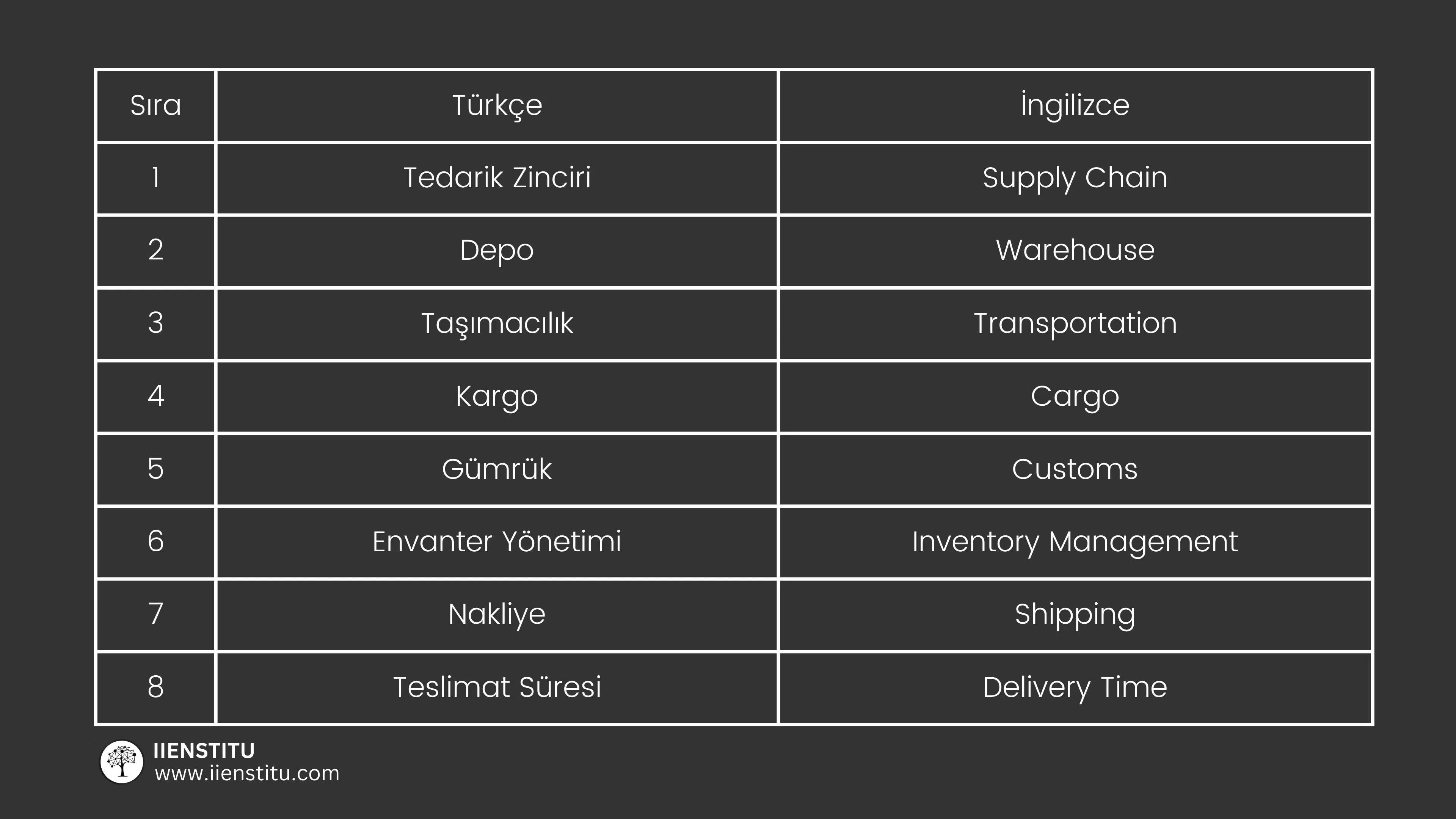 Lojistik Sektöründe Kullanılan İngilizce Kelimeler