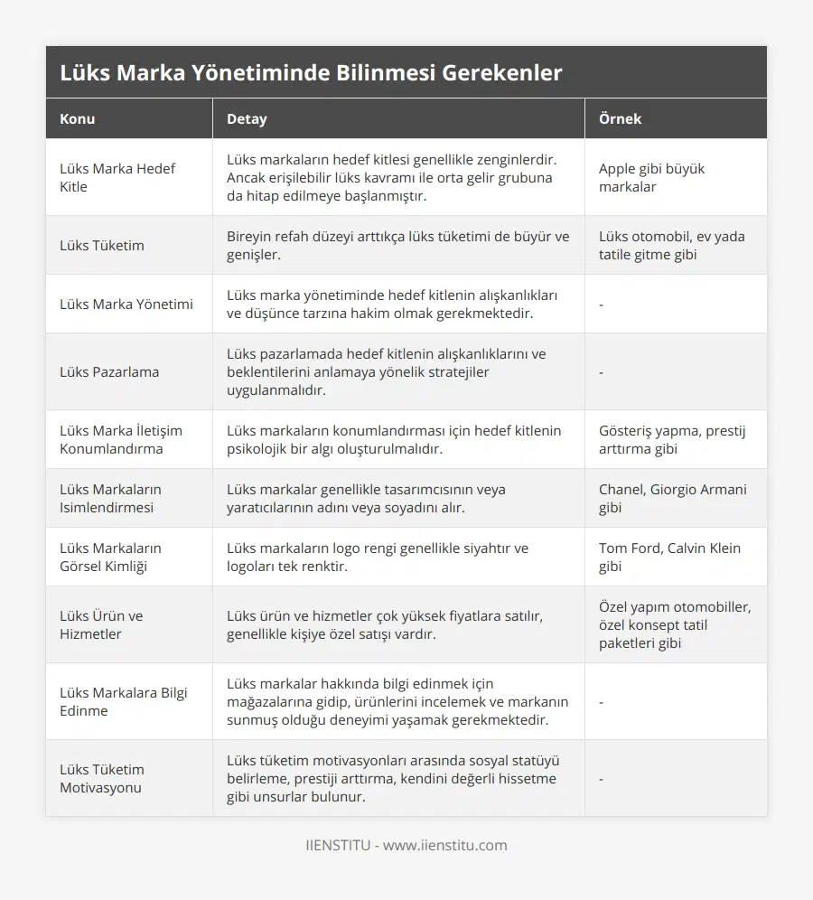 Lüks Marka Hedef Kitle, Lüks markaların hedef kitlesi genellikle zenginlerdir Ancak erişilebilir lüks kavramı ile orta gelir grubuna da hitap edilmeye başlanmıştır, Apple gibi büyük markalar, Lüks Tüketim, Bireyin refah düzeyi arttıkça lüks tüketimi de büyür ve genişler , Lüks otomobil, ev yada tatile gitme gibi, Lüks Marka Yönetimi, Lüks marka yönetiminde hedef kitlenin alışkanlıkları ve düşünce tarzına hakim olmak gerekmektedir, -, Lüks Pazarlama, Lüks pazarlamada hedef kitlenin alışkanlıklarını ve beklentilerini anlamaya yönelik stratejiler uygulanmalıdır, -, Lüks Marka İletişim Konumlandırma, Lüks markaların konumlandırması için hedef kitlenin psikolojik bir algı oluşturulmalıdır, Gösteriş yapma, prestij arttırma gibi, Lüks Markaların Isimlendirmesi, Lüks markalar genellikle tasarımcısının veya yaratıcılarının adını veya soyadını alır, Chanel, Giorgio Armani gibi, Lüks Markaların Görsel Kimliği, Lüks markaların logo rengi genellikle siyahtır ve logoları tek renktir, Tom Ford, Calvin Klein gibi, Lüks Ürün ve Hizmetler, Lüks ürün ve hizmetler çok yüksek fiyatlara satılır, genellikle kişiye özel satışı vardır, Özel yapım otomobiller, özel konsept tatil paketleri gibi, Lüks Markalara Bilgi Edinme, Lüks markalar hakkında bilgi edinmek için mağazalarına gidip, ürünlerini incelemek ve markanın sunmuş olduğu deneyimi yaşamak gerekmektedir, -, Lüks Tüketim Motivasyonu, Lüks tüketim motivasyonları arasında sosyal statüyü belirleme, prestiji arttırma, kendini değerli hissetme gibi unsurlar bulunur, -