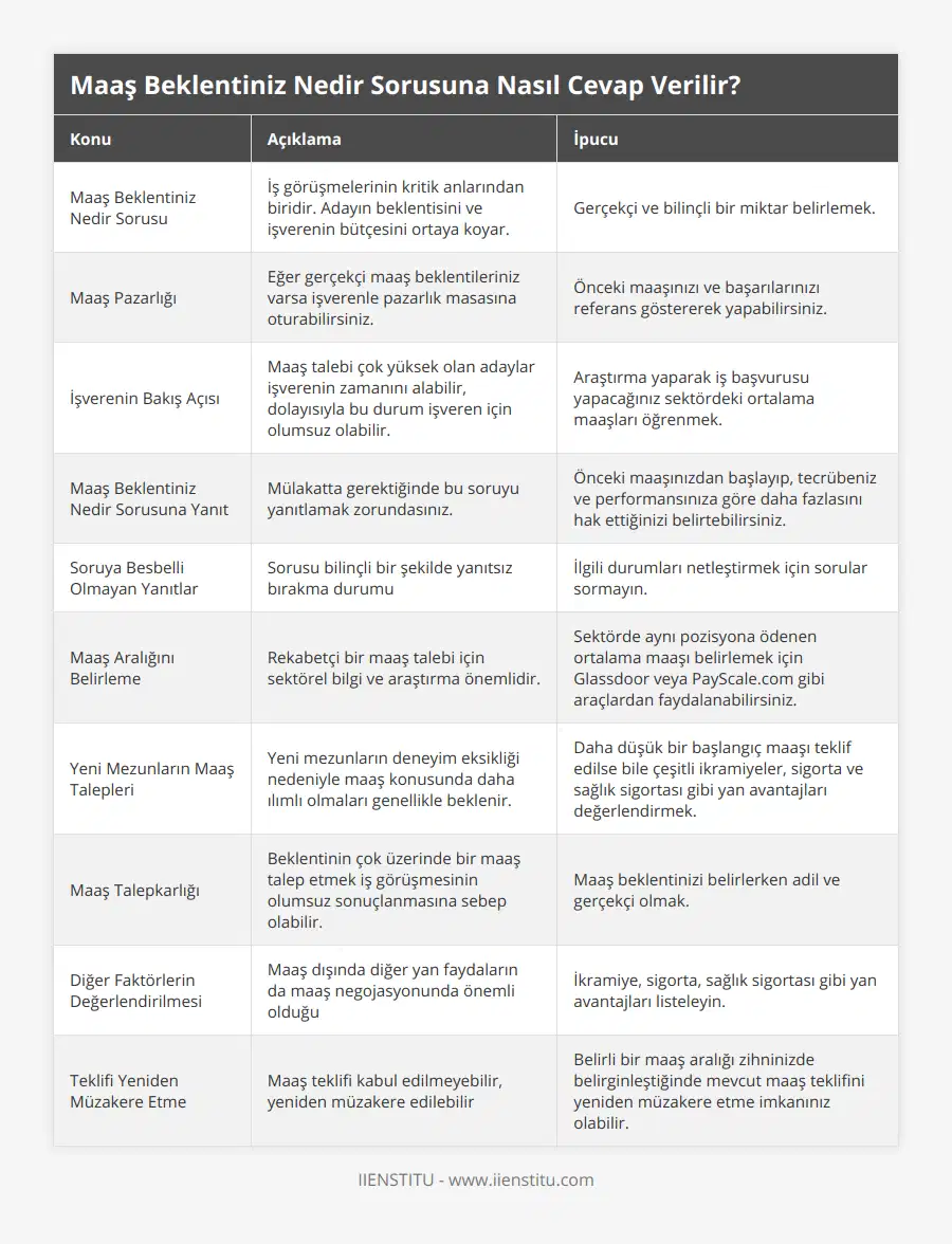 Maaş Beklentiniz Nedir Sorusu, İş görüşmelerinin kritik anlarından biridir Adayın beklentisini ve işverenin bütçesini ortaya koyar, Gerçekçi ve bilinçli bir miktar belirlemek, Maaş Pazarlığı, Eğer gerçekçi maaş beklentileriniz varsa işverenle pazarlık masasına oturabilirsiniz, Önceki maaşınızı ve başarılarınızı referans göstererek yapabilirsiniz, İşverenin Bakış Açısı, Maaş talebi çok yüksek olan adaylar işverenin zamanını alabilir, dolayısıyla bu durum işveren için olumsuz olabilir, Araştırma yaparak iş başvurusu yapacağınız sektördeki ortalama maaşları öğrenmek, Maaş Beklentiniz Nedir Sorusuna Yanıt, Mülakatta gerektiğinde bu soruyu yanıtlamak zorundasınız, Önceki maaşınızdan başlayıp, tecrübeniz ve performansınıza göre daha fazlasını hak ettiğinizi belirtebilirsiniz, Soruya Besbelli Olmayan Yanıtlar, Sorusu bilinçli bir şekilde yanıtsız bırakma durumu, İlgili durumları netleştirmek için sorular sormayın, Maaş Aralığını Belirleme, Rekabetçi bir maaş talebi için sektörel bilgi ve araştırma önemlidir, Sektörde aynı pozisyona ödenen ortalama maaşı belirlemek için Glassdoor veya PayScalecom gibi araçlardan faydalanabilirsiniz, Yeni Mezunların Maaş Talepleri, Yeni mezunların deneyim eksikliği nedeniyle maaş konusunda daha ılımlı olmaları genellikle beklenir, Daha düşük bir başlangıç maaşı teklif edilse bile çeşitli ikramiyeler, sigorta ve sağlık sigortası gibi yan avantajları değerlendirmek, Maaş Talepkarlığı, Beklentinin çok üzerinde bir maaş talep etmek iş görüşmesinin olumsuz sonuçlanmasına sebep olabilir, Maaş beklentinizi belirlerken adil ve gerçekçi olmak, Diğer Faktörlerin Değerlendirilmesi, Maaş dışında diğer yan faydaların da maaş negojasyonunda önemli olduğu, İkramiye, sigorta, sağlık sigortası gibi yan avantajları listeleyin, Teklifi Yeniden Müzakere Etme, Maaş teklifi kabul edilmeyebilir, yeniden müzakere edilebilir, Belirli bir maaş aralığı zihninizde belirginleştiğinde mevcut maaş teklifini yeniden müzakere etme imkanınız olabilir