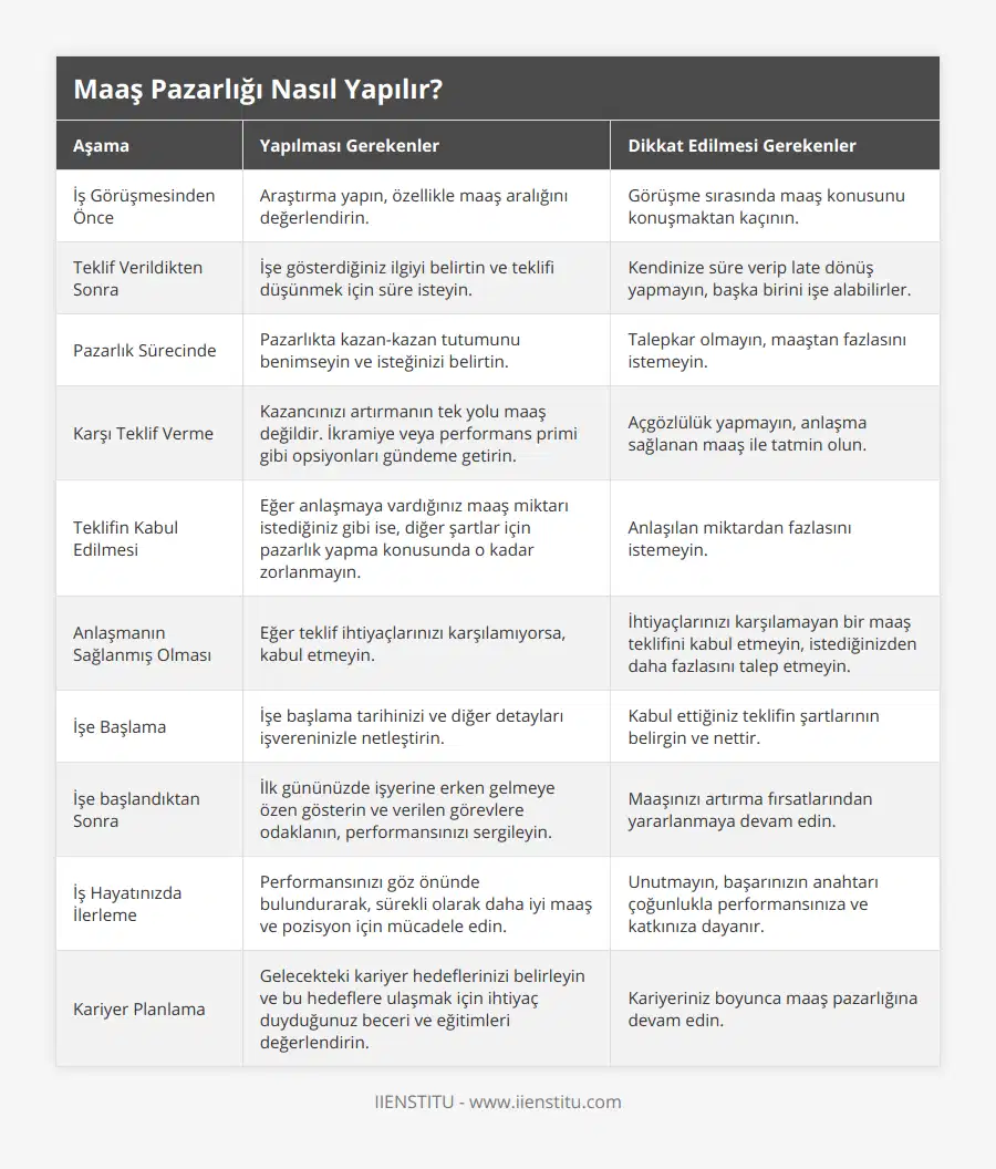 İş Görüşmesinden Önce, Araştırma yapın, özellikle maaş aralığını değerlendirin, Görüşme sırasında maaş konusunu konuşmaktan kaçının, Teklif Verildikten Sonra, İşe gösterdiğiniz ilgiyi belirtin ve teklifi düşünmek için süre isteyin, Kendinize süre verip late dönüş yapmayın, başka birini işe alabilirler, Pazarlık Sürecinde, Pazarlıkta kazan-kazan tutumunu benimseyin ve isteğinizi belirtin, Talepkar olmayın, maaştan fazlasını istemeyin, Karşı Teklif Verme, Kazancınızı artırmanın tek yolu maaş değildir İkramiye veya performans primi gibi opsiyonları gündeme getirin, Açgözlülük yapmayın, anlaşma sağlanan maaş ile tatmin olun, Teklifin Kabul Edilmesi, Eğer anlaşmaya vardığınız maaş miktarı istediğiniz gibi ise, diğer şartlar için pazarlık yapma konusunda o kadar zorlanmayın, Anlaşılan miktardan fazlasını istemeyin, Anlaşmanın Sağlanmış Olması, Eğer teklif ihtiyaçlarınızı karşılamıyorsa, kabul etmeyin, İhtiyaçlarınızı karşılamayan bir maaş teklifini kabul etmeyin, istediğinizden daha fazlasını talep etmeyin, İşe Başlama, İşe başlama tarihinizi ve diğer detayları işvereninizle netleştirin, Kabul ettiğiniz teklifin şartlarının belirgin ve nettir, İşe başlandıktan Sonra, İlk gününüzde işyerine erken gelmeye özen gösterin ve verilen görevlere odaklanın, performansınızı sergileyin, Maaşınızı artırma fırsatlarından yararlanmaya devam edin, İş Hayatınızda İlerleme, Performansınızı göz önünde bulundurarak, sürekli olarak daha iyi maaş ve pozisyon için mücadele edin, Unutmayın, başarınızın anahtarı çoğunlukla performansınıza ve katkınıza dayanır, Kariyer Planlama, Gelecekteki kariyer hedeflerinizi belirleyin ve bu hedeflere ulaşmak için ihtiyaç duyduğunuz beceri ve eğitimleri değerlendirin, Kariyeriniz boyunca maaş pazarlığına devam edin