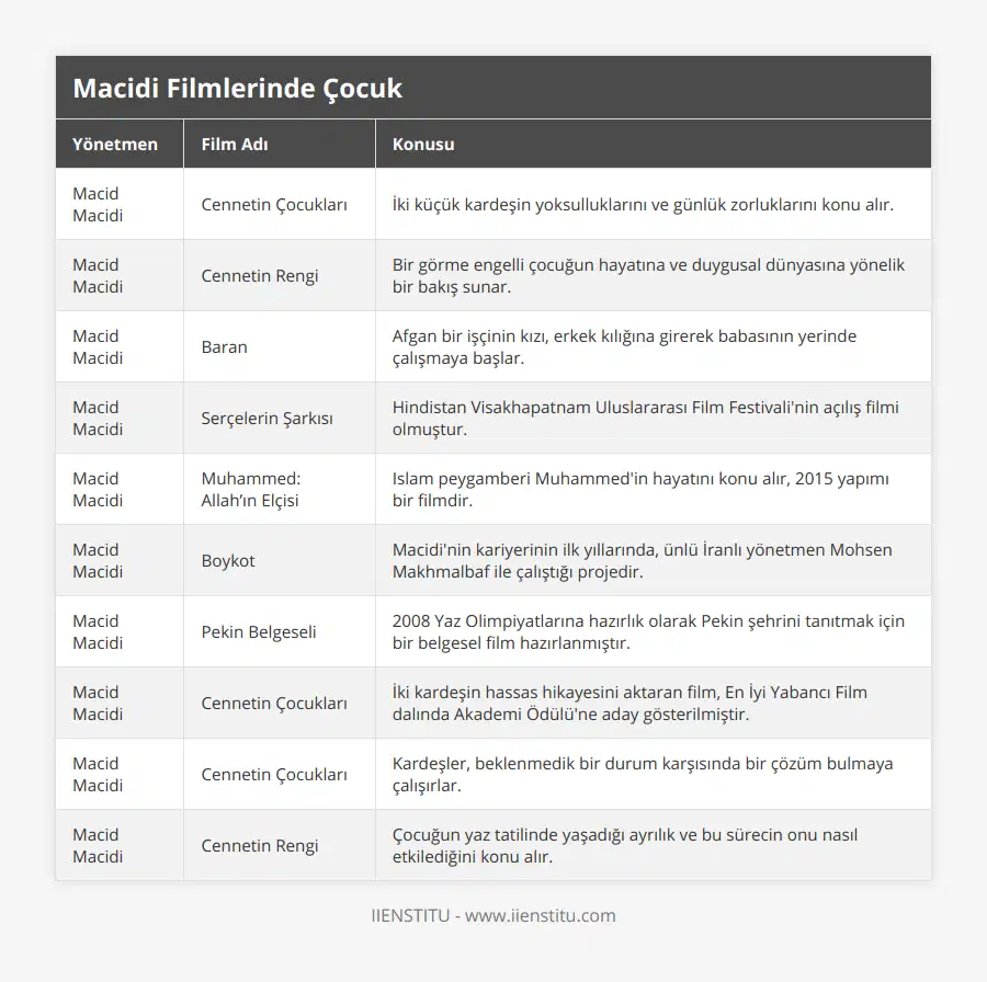 Macid Macidi, Cennetin Çocukları, İki küçük kardeşin yoksulluklarını ve günlük zorluklarını konu alır, Macid Macidi, Cennetin Rengi, Bir görme engelli çocuğun hayatına ve duygusal dünyasına yönelik bir bakış sunar, Macid Macidi, Baran, Afgan bir işçinin kızı, erkek kılığına girerek babasının yerinde çalışmaya başlar, Macid Macidi, Serçelerin Şarkısı, Hindistan Visakhapatnam Uluslararası Film Festivali'nin açılış filmi olmuştur, Macid Macidi, Muhammed: Allah’ın Elçisi, Islam peygamberi Muhammed'in hayatını konu alır, 2015 yapımı bir filmdir, Macid Macidi, Boykot, Macidi'nin kariyerinin ilk yıllarında, ünlü İranlı yönetmen Mohsen Makhmalbaf ile çalıştığı projedir, Macid Macidi, Pekin Belgeseli, 2008 Yaz Olimpiyatlarına hazırlık olarak Pekin şehrini tanıtmak için bir belgesel film hazırlanmıştır, Macid Macidi, Cennetin Çocukları, İki kardeşin hassas hikayesini aktaran film, En İyi Yabancı Film dalında Akademi Ödülü'ne aday gösterilmiştir, Macid Macidi, Cennetin Çocukları, Kardeşler, beklenmedik bir durum karşısında bir çözüm bulmaya çalışırlar, Macid Macidi, Cennetin Rengi, Çocuğun yaz tatilinde yaşadığı ayrılık ve bu sürecin onu nasıl etkilediğini konu alır
