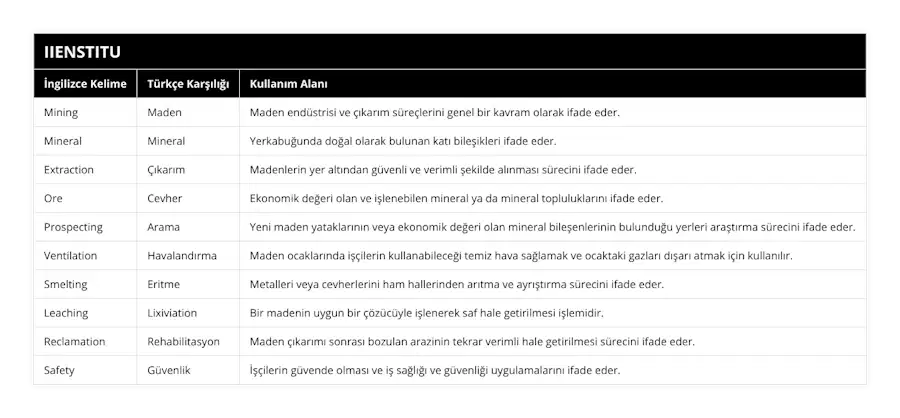 Mining, Maden, Maden endüstrisi ve çıkarım süreçlerini genel bir kavram olarak ifade eder, Mineral, Mineral, Yerkabuğunda doğal olarak bulunan katı bileşikleri ifade eder, Extraction, Çıkarım, Madenlerin yer altından güvenli ve verimli şekilde alınması sürecini ifade eder, Ore, Cevher, Ekonomik değeri olan ve işlenebilen mineral ya da mineral topluluklarını ifade eder, Prospecting, Arama, Yeni maden yataklarının veya ekonomik değeri olan mineral bileşenlerinin bulunduğu yerleri araştırma sürecini ifade eder, Ventilation, Havalandırma, Maden ocaklarında işçilerin kullanabileceği temiz hava sağlamak ve ocaktaki gazları dışarı atmak için kullanılır, Smelting, Eritme, Metalleri veya cevherlerini ham hallerinden arıtma ve ayrıştırma sürecini ifade eder, Leaching, Lixiviation, Bir madenin uygun bir çözücüyle işlenerek saf hale getirilmesi işlemidir, Reclamation, Rehabilitasyon, Maden çıkarımı sonrası bozulan arazinin tekrar verimli hale getirilmesi sürecini ifade eder, Safety, Güvenlik, İşçilerin güvende olması ve iş sağlığı ve güvenliği uygulamalarını ifade eder