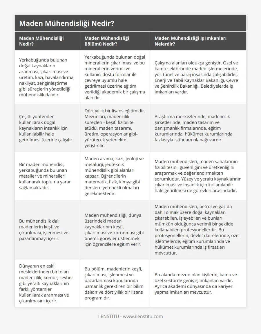 Yerkabuğunda bulunan doğal kaynakların aranması, çıkarılması ve üretim, kazı, havalandırma, nakliyat, zenginleştirme gibi süreçlerin yönetildiği mühendislik dalıdır, Yerkabuğunda bulunan doğal minerallerin çıkarılması ve bu minerallerin verimli ve kullanıcı dostu formlar ile çevreye uyumlu hale getirilmesi üzerine eğitim verildiği akademik bir çalışma alanıdır, Çalışma alanları oldukça geniştir Özel ve kamu sektöründe maden işletmelerinde, yol, tünel ve baraj inşasında çalışabilirler Enerji ve Tabii Kaynaklar Bakanlığı, Çevre ve Şehircilik Bakanlığı, Belediyelerde iş imkanları vardır, Çeşitli yöntemler kullanılarak doğal kaynakların insanlık için kullanılabilir hale getirilmesi üzerine çalışılır, Dört yıllık bir lisans eğitimidir Mezunları, madencilik süreçleri - keşif, fizibilite etüdü, maden tasarımı, üretim, operasyonlar gibi- yürütecek yetenekte yetiştirilir, Araştırma merkezlerinde, madencilik şirketlerinde, maden tasarım ve danışmanlık firmalarında, eğitim kurumlarında, hükümet kurumlarında fazlasıyla istihdam olanağı vardır, Bir maden mühendisi, yerkabuğunda bulunan metaller ve mineralleri kullanarak topluma yarar sağlamaktadır, Maden arama, kazı, jeoloji ve metalurji, jeoteknik mühendislik gibi alanları kapsar Öğrencilerin matematik, fizik, kimya gibi derslere yetenekli olmaları gerekmektedir, Maden mühendisleri, maden sahalarının fizibilitesini, güvenliğini ve üretkenliğini araştırmak ve değerlendirmekten sorumludur Yüzey ve yeraltı kaynaklarının çıkarılması ve insanlık için kullanılabilir hale getirilmesi de görevleri arasındadır, Bu mühendislik dalı, madenlerin keşfi ve çıkarılması, işlenmesi ve pazarlanmayı içerir, Maden mühendisliği, dünya üzerindeki maden kaynaklarının keşfi, çıkarılması ve korunması gibi önemli görevler üstlenmek için öğrencilere eğitim verir, Maden mühendisleri, petrol ve gaz da dahil olmak üzere doğal kaynakları çıkarabilen, işleyebilen ve bunları mümkün olduğunca verimli bir şekilde kullanabilen profesyonellerdir Bu profesyonellerin, devlet dairelerinde, özel işletmelerde, eğitim kurumlarında ve hükümet kurumlarında iş fırsatları mevcuttur, Dünyanın en eski mesleklerinden biri olan madencilik; kömür, cevher gibi yeraltı kaynaklarının farklı yöntemler kullanılarak aranması ve çıkarılmasını içerir, Bu bölüm, madenlerin keşfi, çıkarılması, işlenmesi ve pazarlanması konularında uzmanlık gerektiren bir bilim dalıdır ve dört yıllık bir lisans programıdır, Bu alanda mezun olan kişilerin, kamu ve özel sektörde geniş iş imkanları vardır Ayrıca akademi dünyasında da kariyer yapma imkanları mevcuttur