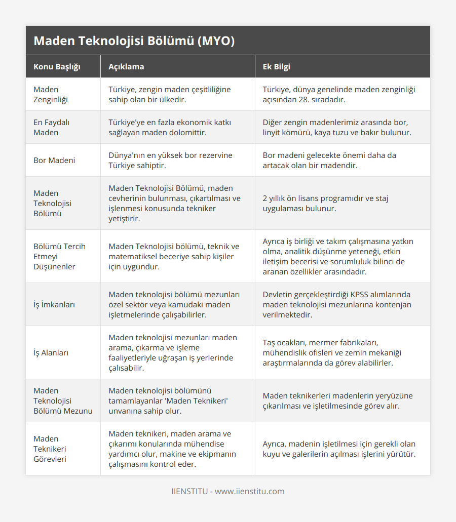Maden Zenginliği, Türkiye, zengin maden çeşitliliğine sahip olan bir ülkedir, Türkiye, dünya genelinde maden zenginliği açısından 28 sıradadır, En Faydalı Maden, Türkiye'ye en fazla ekonomik katkı sağlayan maden dolomittir, Diğer zengin madenlerimiz arasında bor, linyit kömürü, kaya tuzu ve bakır bulunur, Bor Madeni, Dünya'nın en yüksek bor rezervine Türkiye sahiptir, Bor madeni gelecekte önemi daha da artacak olan bir madendir, Maden Teknolojisi Bölümü, Maden Teknolojisi Bölümü, maden cevherinin bulunması, çıkartılması ve işlenmesi konusunda tekniker yetiştirir, 2 yıllık ön lisans programıdır ve staj uygulaması bulunur, Bölümü Tercih Etmeyi Düşünenler, Maden Teknolojisi bölümü, teknik ve matematiksel beceriye sahip kişiler için uygundur, Ayrıca iş birliği ve takım çalışmasına yatkın olma, analitik düşünme yeteneği, etkin iletişim becerisi ve sorumluluk bilinci de aranan özellikler arasındadır, İş İmkanları, Maden teknolojisi bölümü mezunları özel sektör veya kamudaki maden işletmelerinde çalışabilirler, Devletin gerçekleştirdiği KPSS alımlarında maden teknolojisi mezunlarına kontenjan verilmektedir, İş Alanları, Maden teknolojisi mezunları maden arama, çıkarma ve işleme faaliyetleriyle uğraşan iş yerlerinde çalısabilir, Taş ocakları, mermer fabrikaları, mühendislik ofisleri ve zemin mekaniği araştırmalarında da görev alabilirler, Maden Teknolojisi Bölümü Mezunu, Maden teknolojisi bölümünü tamamlayanlar 'Maden Teknikeri' unvanına sahip olur, Maden teknikerleri madenlerin yeryüzüne çıkarılması ve işletilmesinde görev alır, Maden Teknikeri Görevleri, Maden teknikeri, maden arama ve çıkarımı konularında mühendise yardımcı olur, makine ve ekipmanın çalışmasını kontrol eder, Ayrıca, madenin işletilmesi için gerekli olan kuyu ve galerilerin açılması işlerini yürütür