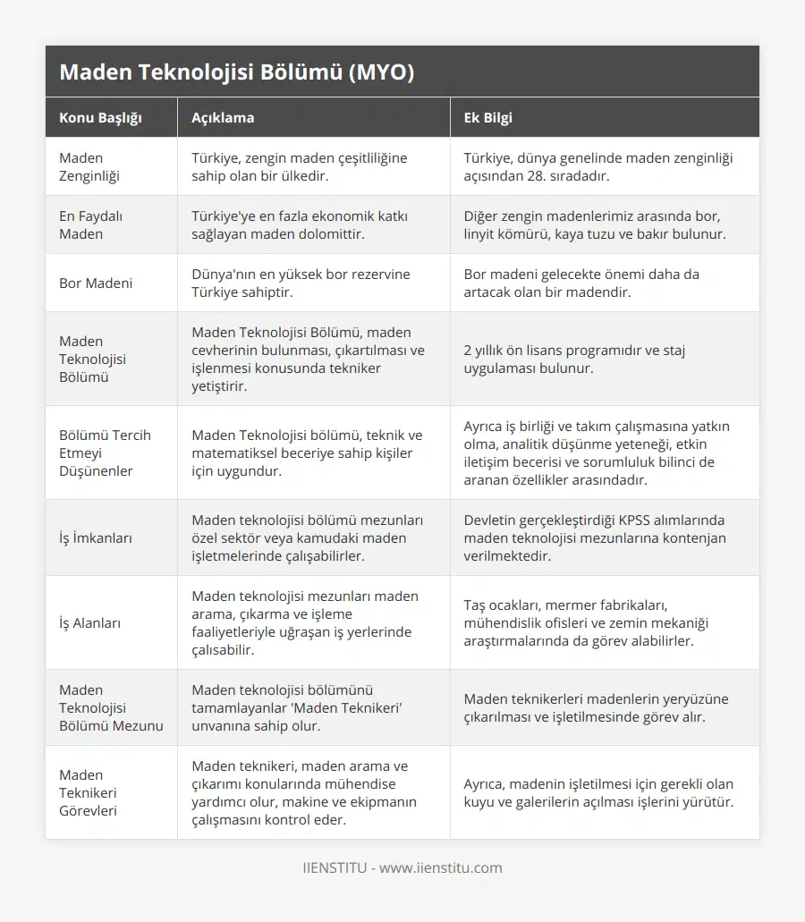 Maden Zenginliği, Türkiye, zengin maden çeşitliliğine sahip olan bir ülkedir, Türkiye, dünya genelinde maden zenginliği açısından 28 sıradadır, En Faydalı Maden, Türkiye'ye en fazla ekonomik katkı sağlayan maden dolomittir, Diğer zengin madenlerimiz arasında bor, linyit kömürü, kaya tuzu ve bakır bulunur, Bor Madeni, Dünya'nın en yüksek bor rezervine Türkiye sahiptir, Bor madeni gelecekte önemi daha da artacak olan bir madendir, Maden Teknolojisi Bölümü, Maden Teknolojisi Bölümü, maden cevherinin bulunması, çıkartılması ve işlenmesi konusunda tekniker yetiştirir, 2 yıllık ön lisans programıdır ve staj uygulaması bulunur, Bölümü Tercih Etmeyi Düşünenler, Maden Teknolojisi bölümü, teknik ve matematiksel beceriye sahip kişiler için uygundur, Ayrıca iş birliği ve takım çalışmasına yatkın olma, analitik düşünme yeteneği, etkin iletişim becerisi ve sorumluluk bilinci de aranan özellikler arasındadır, İş İmkanları, Maden teknolojisi bölümü mezunları özel sektör veya kamudaki maden işletmelerinde çalışabilirler, Devletin gerçekleştirdiği KPSS alımlarında maden teknolojisi mezunlarına kontenjan verilmektedir, İş Alanları, Maden teknolojisi mezunları maden arama, çıkarma ve işleme faaliyetleriyle uğraşan iş yerlerinde çalısabilir, Taş ocakları, mermer fabrikaları, mühendislik ofisleri ve zemin mekaniği araştırmalarında da görev alabilirler, Maden Teknolojisi Bölümü Mezunu, Maden teknolojisi bölümünü tamamlayanlar 'Maden Teknikeri' unvanına sahip olur, Maden teknikerleri madenlerin yeryüzüne çıkarılması ve işletilmesinde görev alır, Maden Teknikeri Görevleri, Maden teknikeri, maden arama ve çıkarımı konularında mühendise yardımcı olur, makine ve ekipmanın çalışmasını kontrol eder, Ayrıca, madenin işletilmesi için gerekli olan kuyu ve galerilerin açılması işlerini yürütür