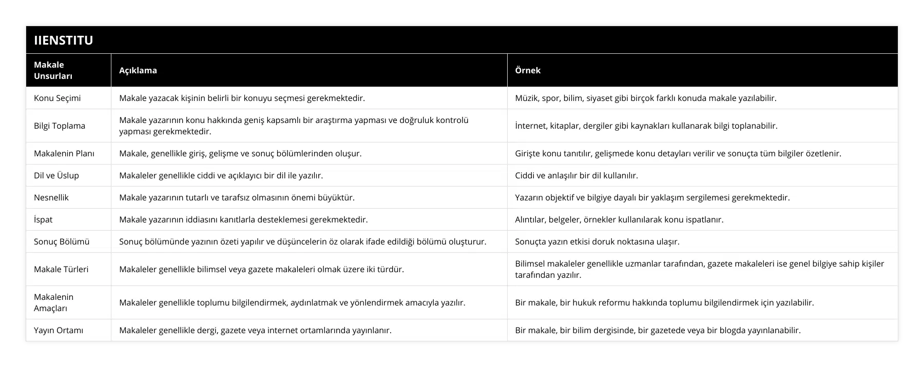 Konu Seçimi, Makale yazacak kişinin belirli bir konuyu seçmesi gerekmektedir, Müzik, spor, bilim, siyaset gibi birçok farklı konuda makale yazılabilir, Bilgi Toplama, Makale yazarının konu hakkında geniş kapsamlı bir araştırma yapması ve doğruluk kontrolü yapması gerekmektedir, İnternet, kitaplar, dergiler gibi kaynakları kullanarak bilgi toplanabilir, Makalenin Planı, Makale, genellikle giriş, gelişme ve sonuç bölümlerinden oluşur, Girişte konu tanıtılır, gelişmede konu detayları verilir ve sonuçta tüm bilgiler özetlenir, Dil ve Üslup, Makaleler genellikle ciddi ve açıklayıcı bir dil ile yazılır, Ciddi ve anlaşılır bir dil kullanılır, Nesnellik, Makale yazarının tutarlı ve tarafsız olmasının önemi büyüktür, Yazarın objektif ve bilgiye dayalı bir yaklaşım sergilemesi gerekmektedir, İspat, Makale yazarının iddiasını kanıtlarla desteklemesi gerekmektedir, Alıntılar, belgeler, örnekler kullanılarak konu ispatlanır, Sonuç Bölümü, Sonuç bölümünde yazının özeti yapılır ve düşüncelerin öz olarak ifade edildiği bölümü oluşturur, Sonuçta yazın etkisi doruk noktasına ulaşır, Makale Türleri, Makaleler genellikle bilimsel veya gazete makaleleri olmak üzere iki türdür, Bilimsel makaleler genellikle uzmanlar tarafından, gazete makaleleri ise genel bilgiye sahip kişiler tarafından yazılır, Makalenin Amaçları, Makaleler genellikle toplumu bilgilendirmek, aydınlatmak ve yönlendirmek amacıyla yazılır, Bir makale, bir hukuk reformu hakkında toplumu bilgilendirmek için yazılabilir, Yayın Ortamı, Makaleler genellikle dergi, gazete veya internet ortamlarında yayınlanır, Bir makale, bir bilim dergisinde, bir gazetede veya bir blogda yayınlanabilir
