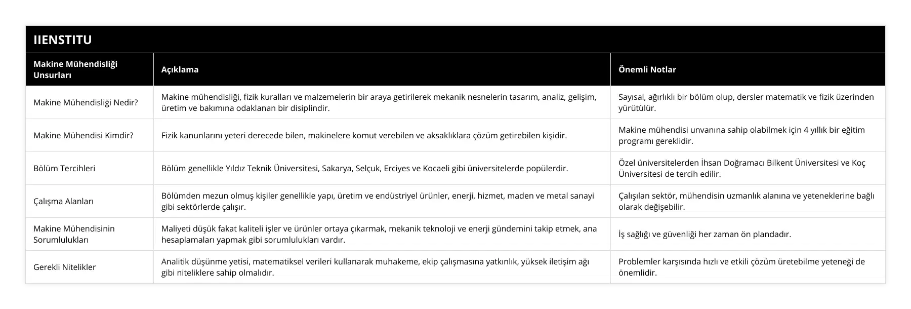 Makine Mühendisliği Nedir?, Makine mühendisliği, fizik kuralları ve malzemelerin bir araya getirilerek mekanik nesnelerin tasarım, analiz, gelişim, üretim ve bakımına odaklanan bir disiplindir, Sayısal, ağırlıklı bir bölüm olup, dersler matematik ve fizik üzerinden yürütülür, Makine Mühendisi Kimdir?, Fizik kanunlarını yeteri derecede bilen, makinelere komut verebilen ve aksaklıklara çözüm getirebilen kişidir, Makine mühendisi unvanına sahip olabilmek için 4 yıllık bir eğitim programı gereklidir, Bölüm Tercihleri, Bölüm genellikle Yıldız Teknik Üniversitesi, Sakarya, Selçuk, Erciyes ve Kocaeli gibi üniversitelerde popülerdir, Özel üniversitelerden İhsan Doğramacı Bilkent Üniversitesi ve Koç Üniversitesi de tercih edilir, Çalışma Alanları, Bölümden mezun olmuş kişiler genellikle yapı, üretim ve endüstriyel ürünler, enerji, hizmet, maden ve metal sanayi gibi sektörlerde çalışır, Çalışılan sektör, mühendisin uzmanlık alanına ve yeteneklerine bağlı olarak değişebilir, Makine Mühendisinin Sorumlulukları, Maliyeti düşük fakat kaliteli işler ve ürünler ortaya çıkarmak, mekanik teknoloji ve enerji gündemini takip etmek, ana hesaplamaları yapmak gibi sorumlulukları vardır, İş sağlığı ve güvenliği her zaman ön plandadır, Gerekli Nitelikler, Analitik düşünme yetisi, matematiksel verileri kullanarak muhakeme, ekip çalışmasına yatkınlık, yüksek iletişim ağı gibi niteliklere sahip olmalıdır, Problemler karşısında hızlı ve etkili çözüm üretebilme yeteneği de önemlidir