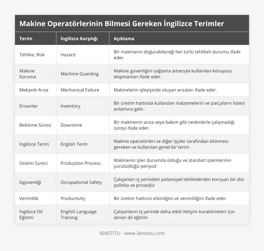 Tehlike, Risk, Hazard, Bir makinanın doğurabileceği her türlü tehlikeli durumu ifade eder, Makine Koruma, Machine Guarding, Makine güvenliğini sağlama amacıyla kullanılan koruyucu ekipmanları ifade eder, Mekanik Arıza, Mechanical Failure, Makinelerin işleyişinde oluşan arızaları ifade eder, Envanter, Inventory, Bir üretim hattında kullanılan malzemelerin ve parçaların listesi anlamına gelir, Bekleme Süresi, Downtime, Bir makinenin arıza veya bakım gibi nedenlerle çalışmadığı süreyi ifade eder, İngilizce Terim, English Term, Makine operatörleri ve diğer işçiler tarafından bilinmesi gereken ve kullanılan genel bir terim, Üretim Süreci, Production Process, Makinenin işler durumda olduğu ve standart işlemlerinin yürütüldüğü periyod, İsgüvenliği, Occupational Safety, Çalışanları iş yerindeki potansiyel tehlikelerden koruyan bir dizi politika ve prosedür, Verimlilik, Productivity, Bir üretim hattının etkinliğini ve verimliliğini ifade eder, İngilizce Dil Eğitimi, English Language Training, Çalışanların iş yerinde daha etkili iletişim kurabilmeleri için alınan dil eğitimi