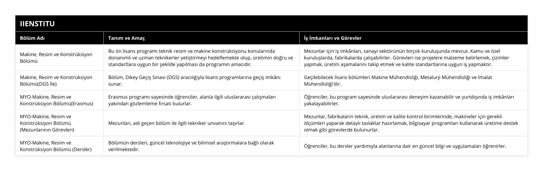 Makine, Resim ve Konstrüksiyon Bölümü, Bu ön lisans programı teknik resim ve makine konstrüksiyonu konularında donanımlı ve uzman teknikerler yetiştirmeyi hedeflemekte olup, üretimin doğru ve standartlara uygun bir şekilde yapılması da programın amacıdır, Mezunlar için iş imkânları, sanayi sektörünün birçok kuruluşunda mevcut Kamu ve özel kuruluşlarda, fabrikalarda çalışabilirler Görevleri ise projelere malzeme belirlemek, çizimler yapmak, üretim aşamalarını takip etmek ve kalite standartlarına uygun iş yapmaktır, Makine, Resim ve Konstrüksiyon Bölümü(DGS İle), Bölüm, Dikey Geçiş Sınavı (DGS) aracılığıyla lisans programlarına geçiş imkânı sunar, Geçilebilecek lisans bölümleri Makine Mühendisliği, Metalurji Mühendisliği ve İmalat Mühendisliği'dir, MYO-Makine, Resim ve Konstrüksiyon Bölümü(Erasmus), Erasmus programı sayesinde öğrenciler, alanla ilgili uluslararası çalışmaları yakından gözlemleme fırsatı bulurlar, Öğrenciler, bu program sayesinde uluslararası deneyim kazanabilir ve yurtdışında iş imkânları yakalayabilirler, MYO-Makine, Resim ve Konstrüksiyon Bölümü (Mezunlarının Görevleri), Mezunları, adı geçen bölüm ile ilgili tekniker unvanını taşırlar, Mezunlar, fabrikaların teknik, üretim ve kalite kontrol birimlerinde, makineler için gerekli ölçümleri yaparak detaylı taslaklar hazırlamak, bilgisayar programları kullanarak üretime destek olmak gibi görevlerde bulunurlar, MYO-Makine, Resim ve Konstrüksiyon Bölümü (Dersler), Bölümün dersleri, güncel teknolojiye ve bilimsel araştırmalara bağlı olarak verilmektedir, Öğrenciler, bu dersler yardımıyla alanlarına dair en güncel bilgi ve uygulamaları öğrenirler
