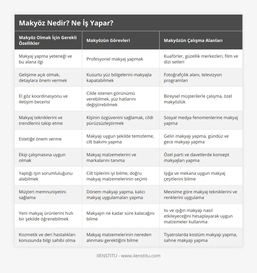 Makyaj yapma yeteneği ve bu alana ilgi, Profesyonel makyaj yapmak, Kuaförler, güzellik merkezleri, film ve dizi setleri, Gelişime açık olmak, detaylara önem vermek, Kusurlu yüz bölgelerini makyajla kapatabilmek, Fotoğrafçılık alanı, televizyon programları, El göz koordinasyonu ve iletişim becerisi, Cilde istenen görünümü verebilmek, yüz hatlarını değiştirebilmek, Bireysel müşterilerle çalışma, özel makyözlük, Makyaj tekniklerini ve trendlerini takip etme, Kişinin özgüvenini sağlamak, cildi pürüzsüzleştirmek, Sosyal medya fenomenlerine makyaj yapma, Estetiğe önem verme, Makyajı uygun şekilde temizleme, cilt bakımı yapma, Gelin makyajı yapma, gündüz ve gece makyajı yapma, Ekip çalışmasına uygun olmak, Makyaj malzemelerini ve markalarını tanıma, Özel parti ve davetlerde konsept makyajları yapma, Yaptığı işin sorumluluğunu alabilmek, Cilt tiplerini iyi bilme, doğru makyaj malzemelerinin seçimi, Işığa ve mekana uygun makyaj çeşitlerini bilme, Müşteri memnuniyetini sağlama, Dönem makyajı yapma, kalıcı makyaj uygulamaları yapma, Mevsime göre makyaj tekniklerini ve renklerini uygulama, Yeni makyaj ürünlerini hızlı bir şekilde öğrenebilmek, Makyajın ne kadar süre kalacağını bilme, Isı ve ışığın makyajı nasıl etkileyeceğini hesaplayarak uygun malzemeler kullanma, Kozmetik ve deri hastalıkları konusunda bilgi sahibi olma, Makyaj malzemelerinin nereden alınması gerektiğini bilme, Tiyatrolarda kostüm makyajı yapma, sahne makyajı yapma