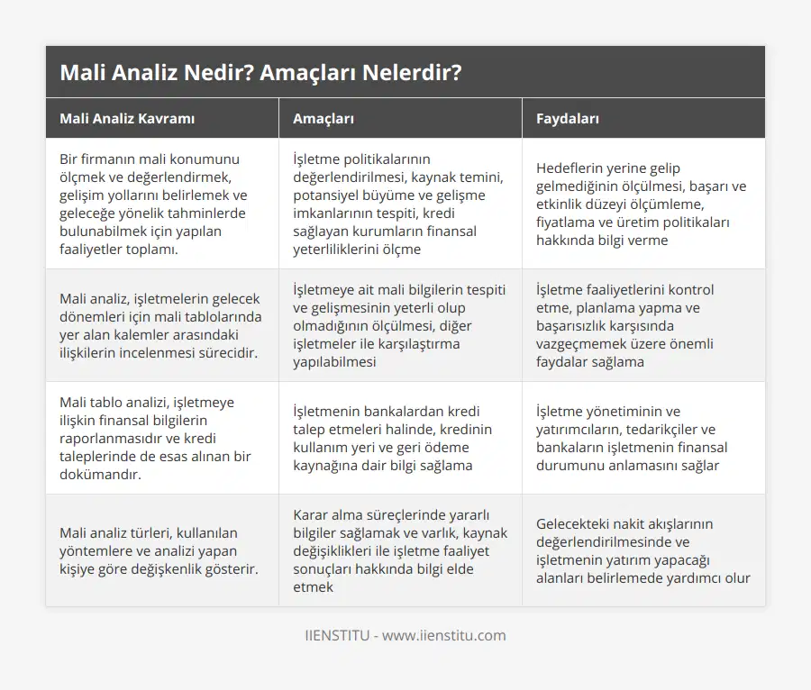 Bir firmanın mali konumunu ölçmek ve değerlendirmek, gelişim yollarını belirlemek ve geleceğe yönelik tahminlerde bulunabilmek için yapılan faaliyetler toplamı, İşletme politikalarının değerlendirilmesi, kaynak temini, potansiyel büyüme ve gelişme imkanlarının tespiti, kredi sağlayan kurumların finansal yeterliliklerini ölçme, Hedeflerin yerine gelip gelmediğinin ölçülmesi, başarı ve etkinlik düzeyi ölçümleme, fiyatlama ve üretim politikaları hakkında bilgi verme, Mali analiz, işletmelerin gelecek dönemleri için mali tablolarında yer alan kalemler arasındaki ilişkilerin incelenmesi sürecidir, İşletmeye ait mali bilgilerin tespiti ve gelişmesinin yeterli olup olmadığının ölçülmesi, diğer işletmeler ile karşılaştırma yapılabilmesi, İşletme faaliyetlerini kontrol etme, planlama yapma ve başarısızlık karşısında vazgeçmemek üzere önemli faydalar sağlama, Mali tablo analizi, işletmeye ilişkin finansal bilgilerin raporlanmasıdır ve kredi taleplerinde de esas alınan bir dokümandır, İşletmenin bankalardan kredi talep etmeleri halinde, kredinin kullanım yeri ve geri ödeme kaynağına dair bilgi sağlama, İşletme yönetiminin ve yatırımcıların, tedarikçiler ve bankaların işletmenin finansal durumunu anlamasını sağlar, Mali analiz türleri, kullanılan yöntemlere ve analizi yapan kişiye göre değişkenlik gösterir, Karar alma süreçlerinde yararlı bilgiler sağlamak ve varlık, kaynak değişiklikleri ile işletme faaliyet sonuçları hakkında bilgi elde etmek, Gelecekteki nakit akışlarının değerlendirilmesinde ve işletmenin yatırım yapacağı alanları belirlemede yardımcı olur