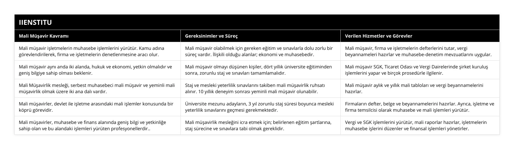 Mali müşavir işletmelerin muhasebe işlemlerini yürütür Kamu adına görevlendirilerek, firma ve işletmelerin denetlenmesine aracı olur, Mali müşavir olabilmek için gereken eğitim ve sınavlarla dolu zorlu bir süreç vardır İlişkili olduğu alanlar; ekonomi ve muhasebedir, Mali müşavir, firma ve işletmelerin defterlerini tutar, vergi beyannameleri hazırlar ve muhasebe-denetim mevzuatlarını uygular, Mali müşavir aynı anda iki alanda, hukuk ve ekonomi, yetkin olmalıdır ve geniş bilgiye sahip olması beklenir, Mali müşavir olmayı düşünen kişiler, dört yıllık üniversite eğitiminden sonra, zorunlu staj ve sınavları tamamlamalıdır, Mali müşavir SGK, Ticaret Odası ve Vergi Dairelerinde şirket kuruluş işlemlerini yapar ve birçok prosedürle ilgilenir, Mali Müşavirlik mesleği, serbest muhasebeci mali müşavir ve yeminli mali müşavirlik olmak üzere iki ana dalı vardır, Staj ve mesleki yeterlilik sınavlarını takiben mali müşavirlik ruhsatı alınır 10 yıllık deneyim sonrası yeminli mali müşavir olunabilir, Mali müşavir aylık ve yıllık mali tabloları ve vergi beyannamelerini hazırlar, Mali müşavirler, devlet ile işletme arasındaki mali işlemler konusunda bir köprü görevidir, Üniversite mezunu adayların, 3 yıl zorunlu staj süresi boyunca mesleki yeterlilik sınavlarını geçmesi gerekmektedir, Firmaların defter, belge ve beyannamelerini hazırlar Ayrıca, işletme ve firma temsilcisi olarak muhasebe ve mali işlemleri yürütür, Mali müşavirler, muhasebe ve finans alanında geniş bilgi ve yetkinliğe sahip olan ve bu alandaki işlemleri yürüten profesyonellerdir, Mali müşavirlik mesleğini icra etmek için; belirlenen eğitim şartlarına, staj sürecine ve sınavlara tabi olmak gereklidir, Vergi ve SGK işlemlerini yürütür, mali raporlar hazırlar, işletmelerin muhasebe işlerini düzenler ve finansal işlemleri yönetirler