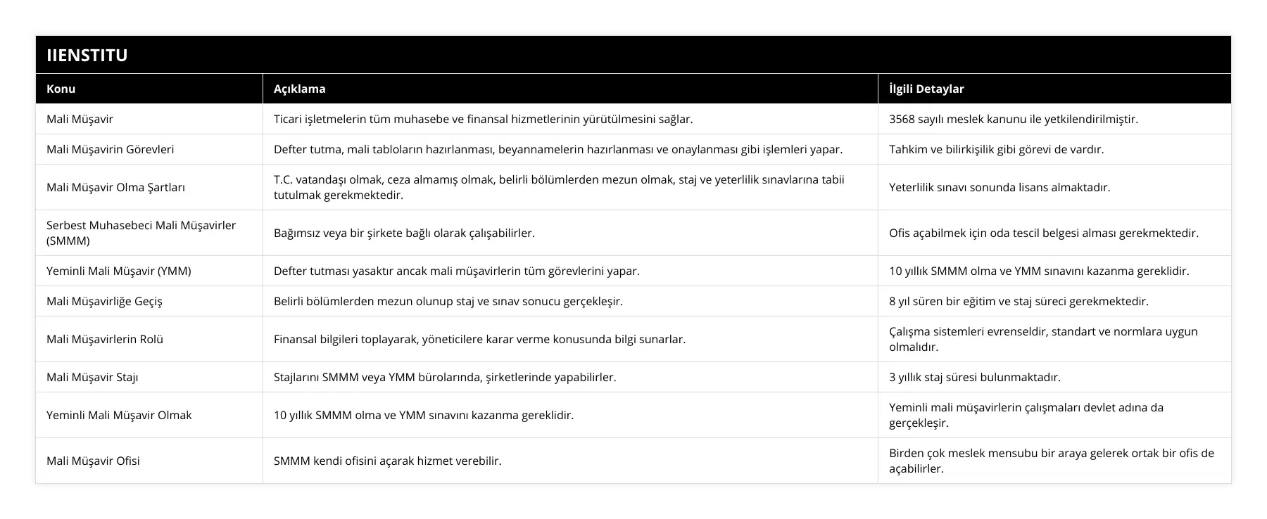 Mali Müşavir, Ticari işletmelerin tüm muhasebe ve finansal hizmetlerinin yürütülmesini sağlar, 3568 sayılı meslek kanunu ile yetkilendirilmiştir, Mali Müşavirin Görevleri, Defter tutma, mali tabloların hazırlanması, beyannamelerin hazırlanması ve onaylanması gibi işlemleri yapar, Tahkim ve bilirkişilik gibi görevi de vardır, Mali Müşavir Olma Şartları, TC vatandaşı olmak, ceza almamış olmak, belirli bölümlerden mezun olmak, staj ve yeterlilik sınavlarına tabii tutulmak gerekmektedir, Yeterlilik sınavı sonunda lisans almaktadır, Serbest Muhasebeci Mali Müşavirler (SMMM), Bağımsız veya bir şirkete bağlı olarak çalışabilirler, Ofis açabilmek için oda tescil belgesi alması gerekmektedir, Yeminli Mali Müşavir (YMM), Defter tutması yasaktır ancak mali müşavirlerin tüm görevlerini yapar, 10 yıllık SMMM olma ve YMM sınavını kazanma gereklidir, Mali Müşavirliğe Geçiş, Belirli bölümlerden mezun olunup staj ve sınav sonucu gerçekleşir, 8 yıl süren bir eğitim ve staj süreci gerekmektedir, Mali Müşavirlerin Rolü, Finansal bilgileri toplayarak, yöneticilere karar verme konusunda bilgi sunarlar, Çalışma sistemleri evrenseldir, standart ve normlara uygun olmalıdır, Mali Müşavir Stajı, Stajlarını SMMM veya YMM bürolarında, şirketlerinde yapabilirler, 3 yıllık staj süresi bulunmaktadır, Yeminli Mali Müşavir Olmak, 10 yıllık SMMM olma ve YMM sınavını kazanma gereklidir, Yeminli mali müşavirlerin çalışmaları devlet adına da gerçekleşir, Mali Müşavir Ofisi, SMMM kendi ofisini açarak hizmet verebilir, Birden çok meslek mensubu bir araya gelerek ortak bir ofis de açabilirler