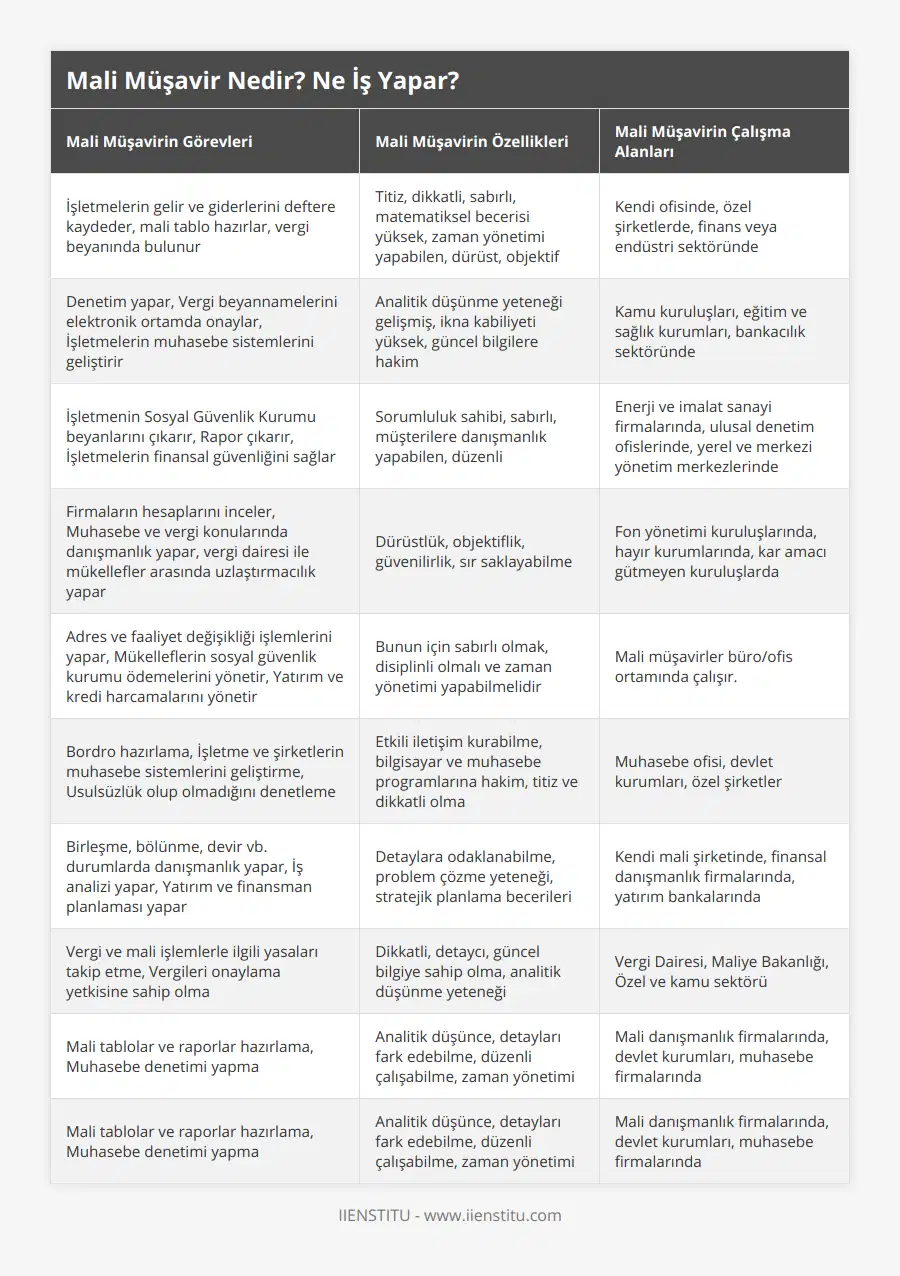 İşletmelerin gelir ve giderlerini deftere kaydeder, mali tablo hazırlar, vergi beyanında bulunur, Titiz, dikkatli, sabırlı, matematiksel becerisi yüksek, zaman yönetimi yapabilen, dürüst, objektif, Kendi ofisinde, özel şirketlerde, finans veya endüstri sektöründe, Denetim yapar, Vergi beyannamelerini elektronik ortamda onaylar, İşletmelerin muhasebe sistemlerini geliştirir, Analitik düşünme yeteneği gelişmiş, ikna kabiliyeti yüksek, güncel bilgilere hakim, Kamu kuruluşları, eğitim ve sağlık kurumları, bankacılık sektöründe, İşletmenin Sosyal Güvenlik Kurumu beyanlarını çıkarır, Rapor çıkarır, İşletmelerin finansal güvenliğini sağlar, Sorumluluk sahibi, sabırlı, müşterilere danışmanlık yapabilen, düzenli, Enerji ve imalat sanayi firmalarında, ulusal denetim ofislerinde, yerel ve merkezi yönetim merkezlerinde, Firmaların hesaplarını inceler, Muhasebe ve vergi konularında danışmanlık yapar, vergi dairesi ile mükellefler arasında uzlaştırmacılık yapar, Dürüstlük, objektiflik, güvenilirlik, sır saklayabilme, Fon yönetimi kuruluşlarında, hayır kurumlarında, kar amacı gütmeyen kuruluşlarda, Adres ve faaliyet değişikliği işlemlerini yapar, Mükelleflerin sosyal güvenlik kurumu ödemelerini yönetir, Yatırım ve kredi harcamalarını yönetir, Bunun için sabırlı olmak, disiplinli olmalı ve zaman yönetimi yapabilmelidir, Mali müşavirler büro/ofis ortamında çalışır, Bordro hazırlama, İşletme ve şirketlerin muhasebe sistemlerini geliştirme, Usulsüzlük olup olmadığını denetleme, Etkili iletişim kurabilme, bilgisayar ve muhasebe programlarına hakim, titiz ve dikkatli olma, Muhasebe ofisi, devlet kurumları, özel şirketler, Birleşme, bölünme, devir vb durumlarda danışmanlık yapar, İş analizi yapar, Yatırım ve finansman planlaması yapar, Detaylara odaklanabilme, problem çözme yeteneği, stratejik planlama becerileri, Kendi mali şirketinde, finansal danışmanlık firmalarında, yatırım bankalarında, Vergi ve mali işlemlerle ilgili yasaları takip etme, Vergileri onaylama yetkisine sahip olma, Dikkatli, detaycı, güncel bilgiye sahip olma, analitik düşünme yeteneği, Vergi Dairesi, Maliye Bakanlığı, Özel ve kamu sektörü, Mali tablolar ve raporlar hazırlama, Muhasebe denetimi yapma, Analitik düşünce, detayları fark edebilme, düzenli çalışabilme, zaman yönetimi, Mali danışmanlık firmalarında, devlet kurumları, muhasebe firmalarında, Mali tablolar ve raporlar hazırlama, Muhasebe denetimi yapma, Analitik düşünce, detayları fark edebilme, düzenli çalışabilme, zaman yönetimi, Mali danışmanlık firmalarında, devlet kurumları, muhasebe firmalarında