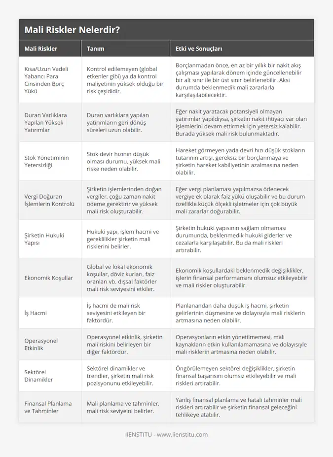Kısa/Uzun Vadeli Yabancı Para Cinsinden Borç Yükü, Kontrol edilemeyen (global etkenler gibi) ya da kontrol maliyetinin yüksek olduğu bir risk çeşididir, Borçlanmadan önce, en az bir yıllık bir nakit akış çalışması yapılarak dönem içinde güncellenebilir bir alt sınır ile bir üst sınır belirlenebilir Aksi durumda beklenmedik mali zararlarla karşılaşılabilecektir, Duran Varlıklara Yapılan Yüksek Yatırımlar, Duran varlıklara yapılan yatırımların geri dönüş süreleri uzun olabilir, Eğer nakit yaratacak potansiyeli olmayan yatırımlar yapıldıysa, şirketin nakit ihtiyacı var olan işlemlerini devam ettirmek için yetersiz kalabilir Burada yüksek mali risk bulunmaktadır, Stok Yönetiminin Yetersizliği, Stok devir hızının düşük olması durumu, yüksek mali riske neden olabilir, Hareket görmeyen yada devri hızı düşük stokların tutarının artışı, gereksiz bir borçlanmaya ve şirketin hareket kabiliyetinin azalmasına neden olabilir, Vergi Doğuran İşlemlerin Kontrolü, Şirketin işlemlerinden doğan vergiler, çoğu zaman nakit ödeme gerektirir ve yüksek mali risk oluşturabilir, Eğer vergi planlaması yapılmazsa ödenecek vergiye ek olarak faiz yükü oluşabilir ve bu durum özellikle küçük ölçekli işletmeler için çok büyük mali zararlar doğurabilir, Şirketin Hukuki Yapısı, Hukuki yapı, işlem hacmi ve gereklilikler şirketin mali risklerini belirler, Şirketin hukuki yapısının sağlam olmaması durumunda, beklenmedik hukuki giderler ve cezalarla karşılaşabilir Bu da mali riskleri artırabilir, Ekonomik Koşullar, Global ve lokal ekonomik koşullar, döviz kurları, faiz oranları vb dışsal faktörler mali risk seviyesini etkiler, Ekonomik koşullardaki beklenmedik değişiklikler, işlerin finansal performansını olumsuz etkileyebilir ve mali riskler oluşturabilir, İş Hacmi, İş hacmi de mali risk seviyesini etkileyen bir faktördür, Planlanandan daha düşük iş hacmi, şirketin gelirlerinin düşmesine ve dolayısıyla mali risklerin artmasına neden olabilir, Operasyonel Etkinlik, Operasyonel etkinlik, şirketin mali riskini belirleyen bir diğer faktördür, Operasyonların etkin yönetilmemesi, mali kaynakların etkin kullanılamamasına ve dolayısıyle mali risklerin artmasına neden olabilir, Sektörel Dinamikler, Sektörel dinamikler ve trendler, şirketin mali risk pozisyonunu etkileyebilir, Öngörülemeyen sektörel değişiklikler, şirketin finansal başarısını olumsız etkileyebilir ve mali riskleri artırabilir, Finansal Planlama ve Tahminler, Mali planlama ve tahminler, mali risk seviyeini belirler, Yanlış finansal planlama ve hatalı tahminler mali riskleri artırabilir ve şirketin finansal geleceğini tehlikeye atabilir