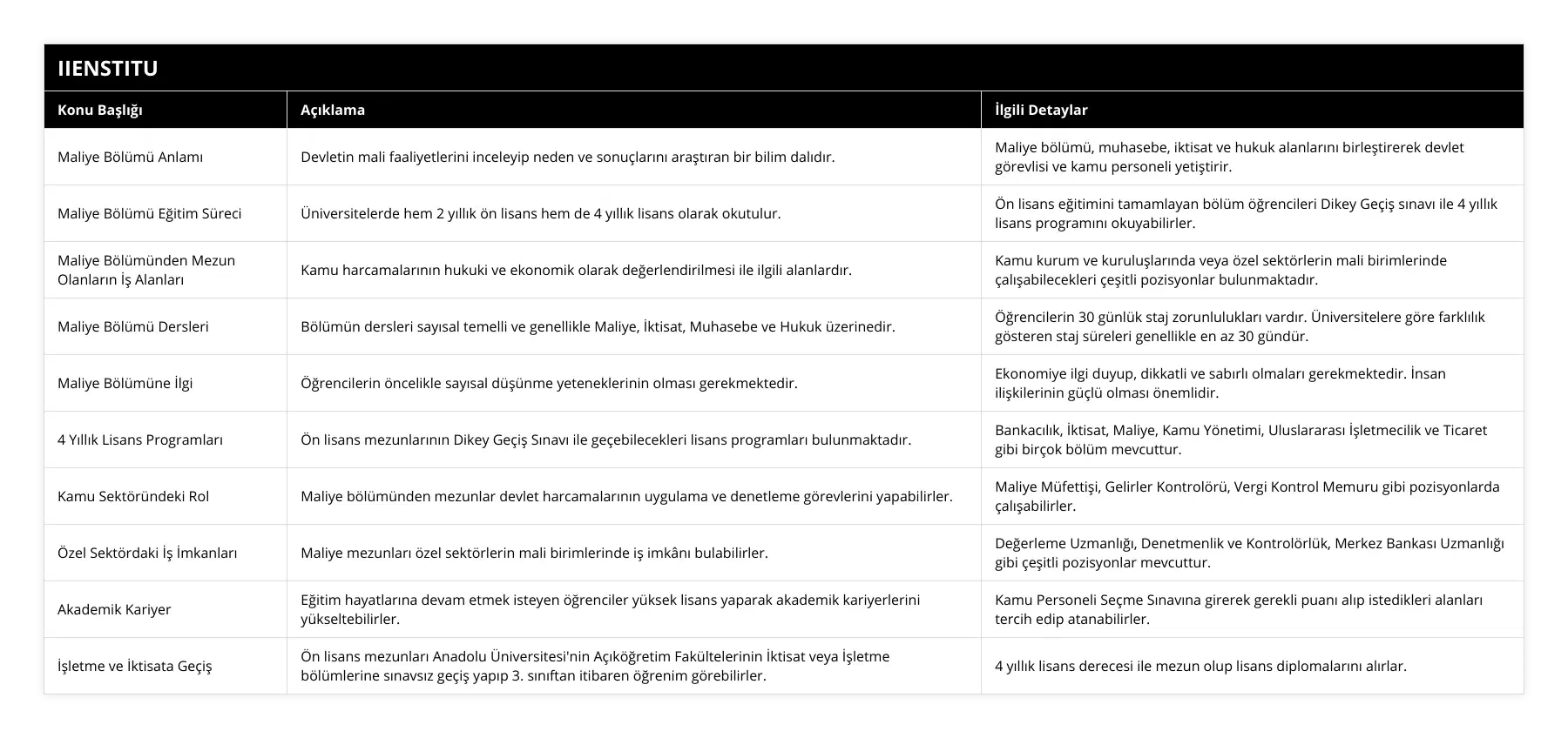 Maliye Bölümü Anlamı, Devletin mali faaliyetlerini inceleyip neden ve sonuçlarını araştıran bir bilim dalıdır, Maliye bölümü, muhasebe, iktisat ve hukuk alanlarını birleştirerek devlet görevlisi ve kamu personeli yetiştirir, Maliye Bölümü Eğitim Süreci, Üniversitelerde hem 2 yıllık ön lisans hem de 4 yıllık lisans olarak okutulur, Ön lisans eğitimini tamamlayan bölüm öğrencileri Dikey Geçiş sınavı ile 4 yıllık lisans programını okuyabilirler, Maliye Bölümünden Mezun Olanların İş Alanları, Kamu harcamalarının hukuki ve ekonomik olarak değerlendirilmesi ile ilgili alanlardır, Kamu kurum ve kuruluşlarında veya özel sektörlerin mali birimlerinde çalışabilecekleri çeşitli pozisyonlar bulunmaktadır, Maliye Bölümü Dersleri, Bölümün dersleri sayısal temelli ve genellikle Maliye, İktisat, Muhasebe ve Hukuk üzerinedir, Öğrencilerin 30 günlük staj zorunlulukları vardır Üniversitelere göre farklılık gösteren staj süreleri genellikle en az 30 gündür, Maliye Bölümüne İlgi, Öğrencilerin öncelikle sayısal düşünme yeteneklerinin olması gerekmektedir, Ekonomiye ilgi duyup, dikkatli ve sabırlı olmaları gerekmektedir İnsan ilişkilerinin güçlü olması önemlidir, 4 Yıllık Lisans Programları, Ön lisans mezunlarının Dikey Geçiş Sınavı ile geçebilecekleri lisans programları bulunmaktadır, Bankacılık, İktisat, Maliye, Kamu Yönetimi, Uluslararası İşletmecilik ve Ticaret gibi birçok bölüm mevcuttur, Kamu Sektöründeki Rol, Maliye bölümünden mezunlar devlet harcamalarının uygulama ve denetleme görevlerini yapabilirler, Maliye Müfettişi, Gelirler Kontrolörü, Vergi Kontrol Memuru gibi pozisyonlarda çalışabilirler, Özel Sektördaki İş İmkanları, Maliye mezunları özel sektörlerin mali birimlerinde iş imkânı bulabilirler, Değerleme Uzmanlığı, Denetmenlik ve Kontrolörlük, Merkez Bankası Uzmanlığı gibi çeşitli pozisyonlar mevcuttur, Akademik Kariyer, Eğitim hayatlarına devam etmek isteyen öğrenciler yüksek lisans yaparak akademik kariyerlerini yükseltebilirler, Kamu Personeli Seçme Sınavına girerek gerekli puanı alıp istedikleri alanları tercih edip atanabilirler, İşletme ve İktisata Geçiş, Ön lisans mezunları Anadolu Üniversitesi'nin Açıköğretim Fakültelerinin İktisat veya İşletme bölümlerine sınavsız geçiş yapıp 3 sınıftan itibaren öğrenim görebilirler, 4 yıllık lisans derecesi ile mezun olup lisans diplomalarını alırlar