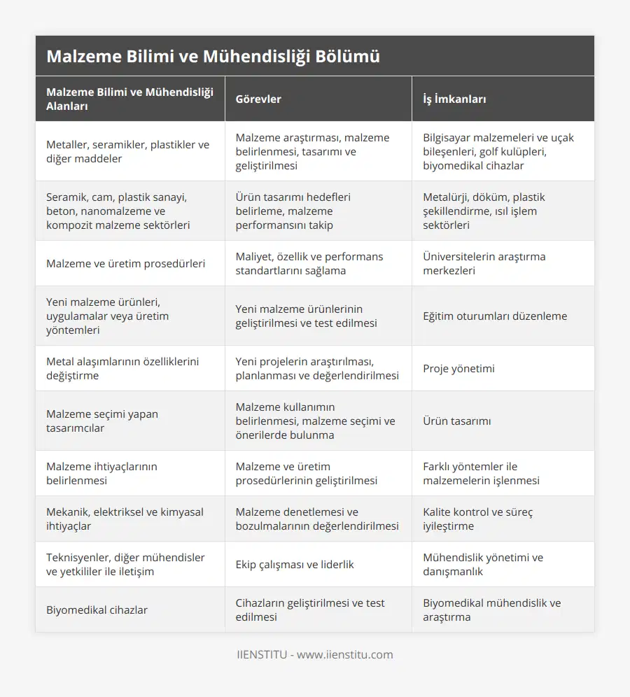 Metaller, seramikler, plastikler ve diğer maddeler, Malzeme araştırması, malzeme belirlenmesi, tasarımı ve geliştirilmesi, Bilgisayar malzemeleri ve uçak bileşenleri, golf kulüpleri, biyomedikal cihazlar, Seramik, cam, plastik sanayi, beton, nanomalzeme ve kompozit malzeme sektörleri, Ürün tasarımı hedefleri belirleme, malzeme performansını takip, Metalürji, döküm, plastik şekillendirme, ısıl işlem sektörleri, Malzeme ve üretim prosedürleri, Maliyet, özellik ve performans standartlarını sağlama, Üniversitelerin araştırma merkezleri, Yeni malzeme ürünleri, uygulamalar veya üretim yöntemleri, Yeni malzeme ürünlerinin geliştirilmesi ve test edilmesi, Eğitim oturumları düzenleme, Metal alaşımlarının özelliklerini değiştirme, Yeni projelerin araştırılması, planlanması ve değerlendirilmesi, Proje yönetimi, Malzeme seçimi yapan tasarımcılar, Malzeme kullanımın belirlenmesi, malzeme seçimi ve önerilerde bulunma, Ürün tasarımı, Malzeme ihtiyaçlarının belirlenmesi, Malzeme ve üretim prosedürlerinin geliştirilmesi, Farklı yöntemler ile malzemelerin işlenmesi, Mekanik, elektriksel ve kimyasal ihtiyaçlar, Malzeme denetlemesi ve bozulmalarının değerlendirilmesi, Kalite kontrol ve süreç iyileştirme, Teknisyenler, diğer mühendisler ve yetkililer ile iletişim, Ekip çalışması ve liderlik, Mühendislik yönetimi ve danışmanlık, Biyomedikal cihazlar, Cihazların geliştirilmesi ve test edilmesi, Biyomedikal mühendislik ve araştırma
