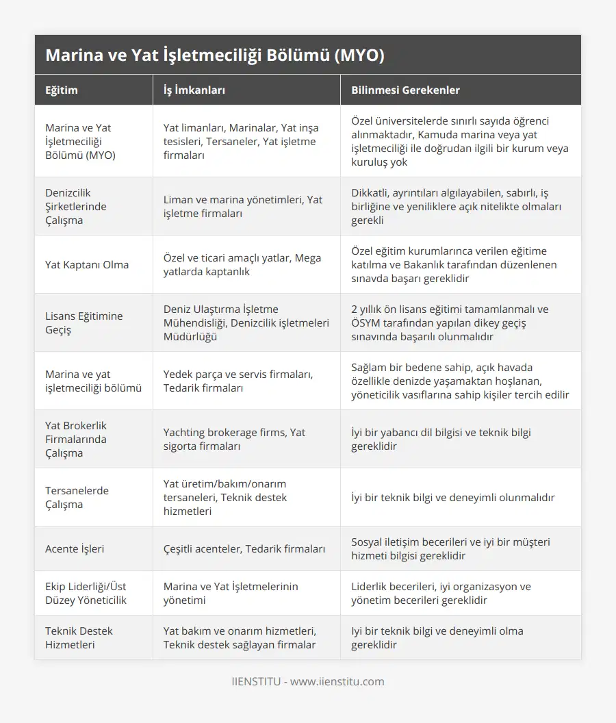 Marina ve Yat İşletmeciliği Bölümü (MYO), Yat limanları, Marinalar, Yat inşa tesisleri, Tersaneler, Yat işletme firmaları, Özel üniversitelerde sınırlı sayıda öğrenci alınmaktadır, Kamuda marina veya yat işletmeciliği ile doğrudan ilgili bir kurum veya kuruluş yok, Denizcilik Şirketlerinde Çalışma, Liman ve marina yönetimleri, Yat işletme firmaları, Dikkatli, ayrıntıları algılayabilen, sabırlı, iş birliğine ve yeniliklere açık nitelikte olmaları gerekli, Yat Kaptanı Olma, Özel ve ticari amaçlı yatlar, Mega yatlarda kaptanlık, Özel eğitim kurumlarınca verilen eğitime katılma ve Bakanlık tarafından düzenlenen sınavda başarı gereklidir, Lisans Eğitimine Geçiş, Deniz Ulaştırma İşletme Mühendisliği, Denizcilik işletmeleri Müdürlüğü, 2 yıllık ön lisans eğitimi tamamlanmalı ve ÖSYM tarafından yapılan dikey geçiş sınavında başarılı olunmalıdır, Marina ve yat işletmeciliği bölümü, Yedek parça ve servis firmaları, Tedarik firmaları, Sağlam bir bedene sahip, açık havada özellikle denizde yaşamaktan hoşlanan, yöneticilik vasıflarına sahip kişiler tercih edilir, Yat Brokerlik Firmalarında Çalışma, Yachting brokerage firms, Yat sigorta firmaları, İyi bir yabancı dil bilgisi ve teknik bilgi gereklidir, Tersanelerde Çalışma, Yat üretim/bakım/onarım tersaneleri, Teknik destek hizmetleri, İyi bir teknik bilgi ve deneyimli olunmalıdır, Acente İşleri, Çeşitli acenteler, Tedarik firmaları, Sosyal iletişim becerileri ve iyi bir müşteri hizmeti bilgisi gereklidir, Ekip Liderliği/Üst Düzey Yöneticilik, Marina ve Yat İşletmelerinin yönetimi, Liderlik becerileri, iyi organizasyon ve yönetim becerileri gereklidir, Teknik Destek Hizmetleri, Yat bakım ve onarım hizmetleri, Teknik destek sağlayan firmalar, Iyi bir teknik bilgi ve deneyimli olma gereklidir