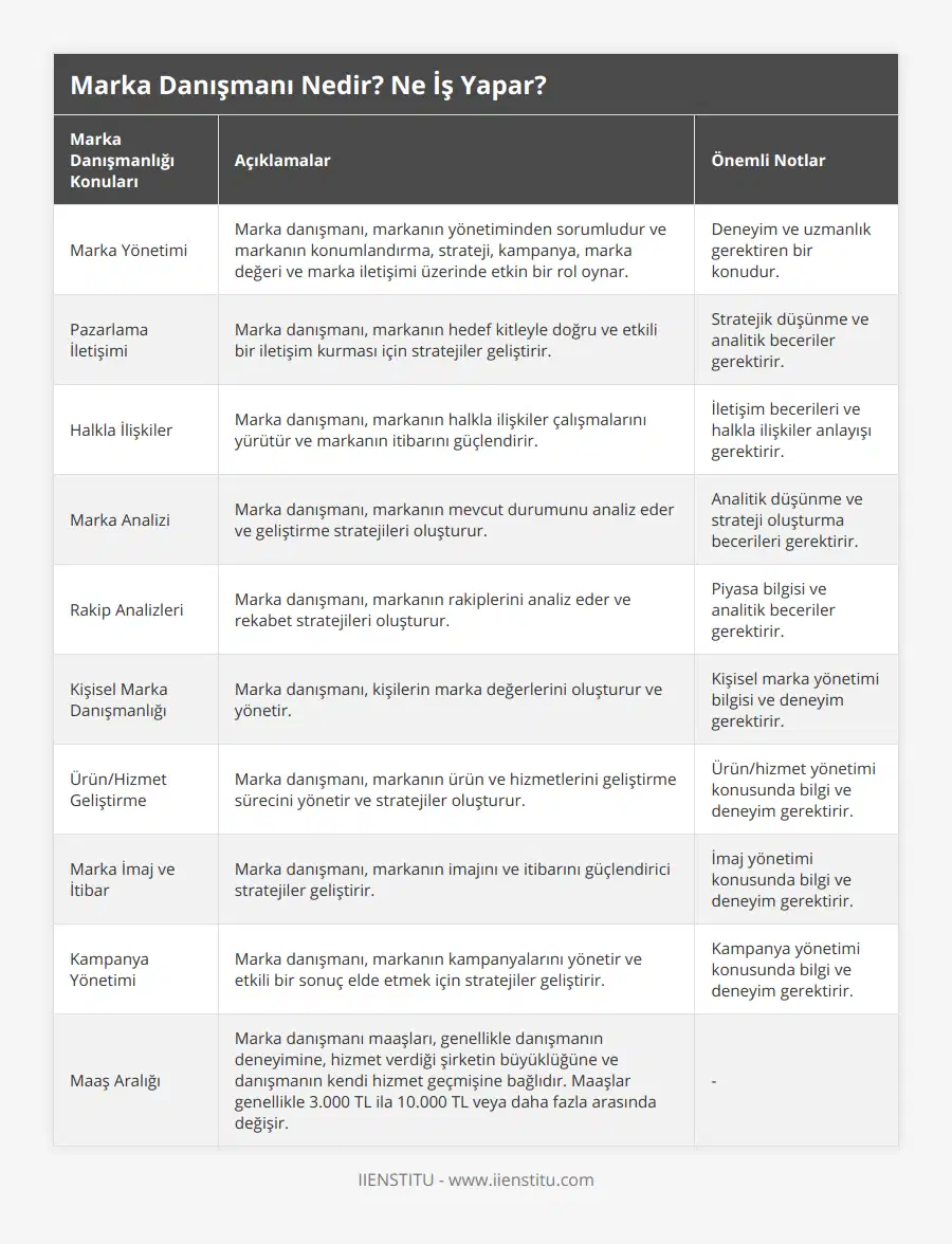 Marka Yönetimi, Marka danışmanı, markanın yönetiminden sorumludur ve markanın konumlandırma, strateji, kampanya, marka değeri ve marka iletişimi üzerinde etkin bir rol oynar, Deneyim ve uzmanlık gerektiren bir konudur, Pazarlama İletişimi, Marka danışmanı, markanın hedef kitleyle doğru ve etkili bir iletişim kurması için stratejiler geliştirir, Stratejik düşünme ve analitik beceriler gerektirir, Halkla İlişkiler, Marka danışmanı, markanın halkla ilişkiler çalışmalarını yürütür ve markanın itibarını güçlendirir, İletişim becerileri ve halkla ilişkiler anlayışı gerektirir, Marka Analizi, Marka danışmanı, markanın mevcut durumunu analiz eder ve geliştirme stratejileri oluşturur, Analitik düşünme ve strateji oluşturma becerileri gerektirir, Rakip Analizleri, Marka danışmanı, markanın rakiplerini analiz eder ve rekabet stratejileri oluşturur, Piyasa bilgisi ve analitik beceriler gerektirir, Kişisel Marka Danışmanlığı, Marka danışmanı, kişilerin marka değerlerini oluşturur ve yönetir, Kişisel marka yönetimi bilgisi ve deneyim gerektirir, Ürün/Hizmet Geliştirme, Marka danışmanı, markanın ürün ve hizmetlerini geliştirme sürecini yönetir ve stratejiler oluşturur, Ürün/hizmet yönetimi konusunda bilgi ve deneyim gerektirir, Marka İmaj ve İtibar, Marka danışmanı, markanın imajını ve itibarını güçlendirici stratejiler geliştirir, İmaj yönetimi konusunda bilgi ve deneyim gerektirir, Kampanya Yönetimi, Marka danışmanı, markanın kampanyalarını yönetir ve etkili bir sonuç elde etmek için stratejiler geliştirir, Kampanya yönetimi konusunda bilgi ve deneyim gerektirir, Maaş Aralığı, Marka danışmanı maaşları, genellikle danışmanın deneyimine, hizmet verdiği şirketin büyüklüğüne ve danışmanın kendi hizmet geçmişine bağlıdır Maaşlar genellikle 3000 TL ila 10000 TL veya daha fazla arasında değişir, -