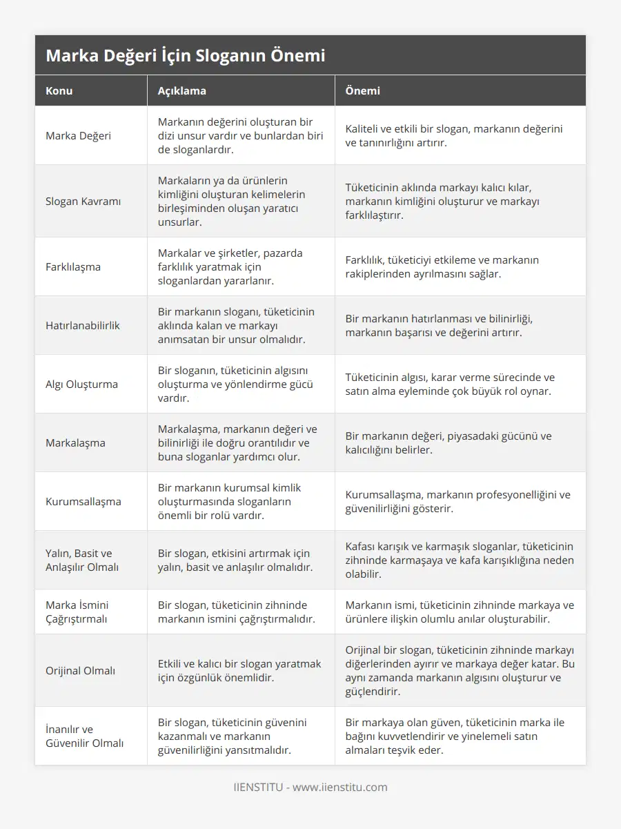 Marka Değeri, Markanın değerini oluşturan bir dizi unsur vardır ve bunlardan biri de sloganlardır, Kaliteli ve etkili bir slogan, markanın değerini ve tanınırlığını artırır, Slogan Kavramı, Markaların ya da ürünlerin kimliğini oluşturan kelimelerin birleşiminden oluşan yaratıcı unsurlar, Tüketicinin aklında markayı kalıcı kılar, markanın kimliğini oluşturur ve markayı farklılaştırır, Farklılaşma, Markalar ve şirketler, pazarda farklılık yaratmak için sloganlardan yararlanır, Farklılık, tüketiciyi etkileme ve markanın rakiplerinden ayrılmasını sağlar, Hatırlanabilirlik, Bir markanın sloganı, tüketicinin aklında kalan ve markayı anımsatan bir unsur olmalıdır, Bir markanın hatırlanması ve bilinirliği, markanın başarısı ve değerini artırır, Algı Oluşturma, Bir sloganın, tüketicinin algısını oluşturma ve yönlendirme gücü vardır, Tüketicinin algısı, karar verme sürecinde ve satın alma eyleminde çok büyük rol oynar, Markalaşma, Markalaşma, markanın değeri ve bilinirliği ile doğru orantılıdır ve buna sloganlar yardımcı olur, Bir markanın değeri, piyasadaki gücünü ve kalıcılığını belirler, Kurumsallaşma, Bir markanın kurumsal kimlik oluşturmasında sloganların önemli bir rolü vardır, Kurumsallaşma, markanın profesyonelliğini ve güvenilirliğini gösterir, Yalın, Basit ve Anlaşılır Olmalı, Bir slogan, etkisini artırmak için yalın, basit ve anlaşılır olmalıdır, Kafası karışık ve karmaşık sloganlar, tüketicinin zihninde karmaşaya ve kafa karışıklığına neden olabilir, Marka İsmini Çağrıştırmalı, Bir slogan, tüketicinin zihninde markanın ismini çağrıştırmalıdır, Markanın ismi, tüketicinin zihninde markaya ve ürünlere ilişkin olumlu anılar oluşturabilir, Orijinal Olmalı, Etkili ve kalıcı bir slogan yaratmak için özgünlük önemlidir, Orijinal bir slogan, tüketicinin zihninde markayı diğerlerinden ayırır ve markaya değer katar Bu aynı zamanda markanın algısını oluşturur ve güçlendirir, İnanılır ve Güvenilir Olmalı, Bir slogan, tüketicinin güvenini kazanmalı ve markanın güvenilirliğini yansıtmalıdır, Bir markaya olan güven, tüketicinin marka ile bağını kuvvetlendirir ve yinelemeli satın almaları teşvik eder
