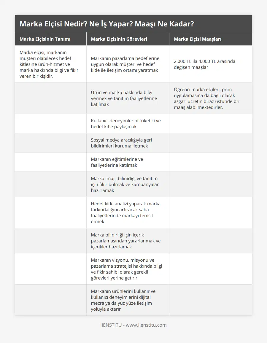Marka elçisi, markanın müşteri olabilecek hedef kitlesine ürün-hizmet ve marka hakkında bilgi ve fikir veren bir kişidir, Markanın pazarlama hedeflerine uygun olarak müşteri ve hedef kitle ile iletişim ortamı yaratmak, 2000 TL ila 4000 TL arasında değişen maaşlar, , Ürün ve marka hakkında bilgi vermek ve tanıtım faaliyetlerine katılmak, Öğrenci marka elçileri, prim uygulamasına da bağlı olarak asgari ücretin biraz üstünde bir maaş alabilmektedirler, , Kullanıcı deneyimlerini tüketici ve hedef kitle paylaşmak, , , Sosyal medya aracılığıyla geri bildirimleri kuruma iletmek, , , Markanın eğitimlerine ve faaliyetlerine katılmak, , , Marka imajı, bilinirliği ve tanıtım için fikir bulmak ve kampanyalar hazırlamak, , , Hedef kitle analizi yaparak marka farkındalığını artıracak saha faaliyetlerinde markayı temsil etmek, , , Marka bilinirliği için içerik pazarlamasından yararlanmak ve içerikler hazırlamak, , , Markanın vizyonu, misyonu ve pazarlama stratejisi hakkında bilgi ve fikir sahibi olarak gerekli görevleri yerine getirir, , , Markanın ürünlerini kullanır ve kullanıcı deneyimlerini dijital mecra ya da yüz yüze iletişim yoluyla aktarır,