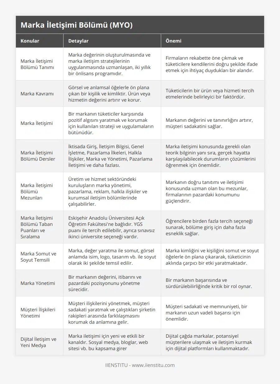 Marka İletişimi Bölümü Tanımı, Marka değerinin oluşturulmasında ve marka iletişim stratejilerinin uygulanmasında uzmanlaşan, iki yıllık bir önlisans programıdır, Firmaların rekabette öne çıkmak ve tüketicilere kendilerini doğru şekilde ifade etmek için ihtiyaç duydukları bir alandır, Marka Kavramı, Görsel ve anlamsal öğelerle ön plana çıkan bir kişilik ve kimliktir Ürün veya hizmetin değerini artırır ve korur, Tüketicilerin bir ürün veya hizmeti tercih etmelerinde belirleyici bir faktördür, Marka İletişimi, Bir markanın tüketiciler karşısında pozitif algısını yaratmak ve korumak için kullanılan strateji ve uygulamaların bütünüdür, Markanın değerini ve tanınırlığını artırır, müşteri sadakatini sağlar, Marka İletişimi Bölümü Dersler, İktisada Giriş, İletişim Bilgisi, Genel İşletme, Pazarlama İlkeleri, Halkla İlişkiler, Marka ve Yönetimi, Pazarlama İletişimi ve daha fazlası, Marka iletişimi konusunda gerekli olan teorik bilginin yanı sıra, gerçek hayatta karşılaşılabilecek durumların çözümlerini öğrenmek için önemlidir, Marka İletişimi Bölümü Mezunları, Üretim ve hizmet sektöründeki kuruluşların marka yönetimi, pazarlama, reklam, halkla ilişkiler ve kurumsal iletişim bölümlerinde çalışabilirler, Markanın doğru tanıtımı ve iletişimi konusunda uzman olan bu mezunlar, firmalarının pazardaki konumunu güçlendirir, Marka İletişimi Bölümü Taban Puanları ve Sıralama, Eskişehir Anadolu Üniversitesi Açık Öğretim Fakültesi'ne bağlıdır YGS puanı ile tercih edilebilir, ayrıca sınavsız ikinci üniversite seçeneği vardır, Öğrencilere birden fazla tercih seçeneği sunarak, bölüme giriş için daha fazla esneklik sağlar, Marka Somut ve Soyut Temsili, Marka, değer yaratma ile somut, görsel anlamda isim, logo, tasarım vb ile soyut olarak iki şekilde temsil edilir, Marka kimliğini ve kişiliğini somut ve soyut öğelerle ön plana çıkararak, tüketicinin aklında çarpıcı bir etki yaratmaktadır, Marka Yönetimi, Bir markanın değerini, itibarını ve pazardaki pozisyonunu yönetme sürecidir, Bir markanın başarısında ve sürdürülebilirliğinde kritik bir rol oynar, Müşteri İlişkileri Yönetimi, Müşteri ilişkilerini yönetmek, müşteri sadakati yaratmak ve çalıştıkları şirketin rakipleri arasında farklılaşmasını korumak da anlamına gelir, Müşteri sadakati ve memnuniyeti, bir markanın uzun vadeli başarısı için önemlidir, Dijital İletişim ve Yeni Medya, Marka iletişimi için yeni ve etkili bir kanaldır Sosyal medya, bloglar, web sitesi vb bu kapsama girer, Dijital çağda markalar, potansiyel müşterilere ulaşmak ve iletişim kurmak için dijital platformları kullanmaktadır