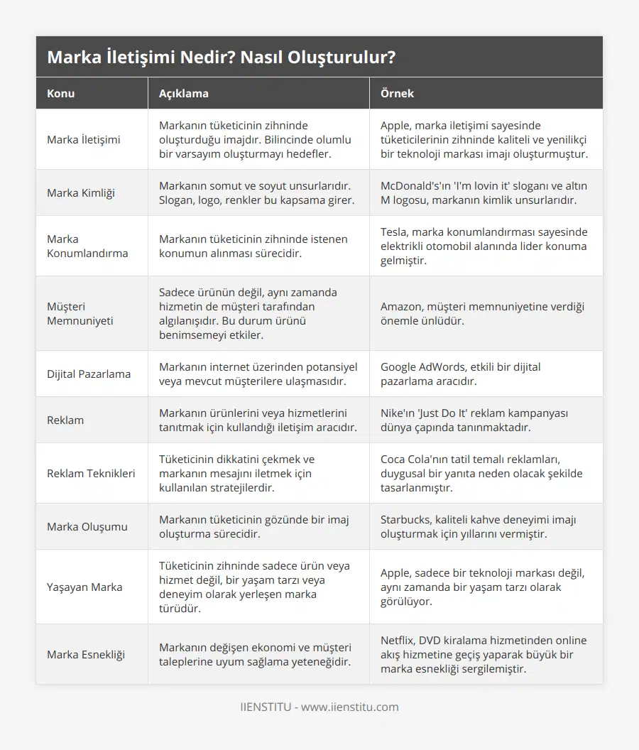 Marka İletişimi, Markanın tüketicinin zihninde oluşturduğu imajdır Bilincinde olumlu bir varsayım oluşturmayı hedefler, Apple, marka iletişimi sayesinde tüketicilerinin zihninde kaliteli ve yenilikçi bir teknoloji markası imajı oluşturmuştur, Marka Kimliği, Markanın somut ve soyut unsurlarıdır Slogan, logo, renkler bu kapsama girer, McDonald's'ın 'I'm lovin it' sloganı ve altın M logosu, markanın kimlik unsurlarıdır, Marka Konumlandırma, Markanın tüketicinin zihninde istenen konumun alınması sürecidir, Tesla, marka konumlandırması sayesinde elektrikli otomobil alanında lider konuma gelmiştir, Müşteri Memnuniyeti, Sadece ürünün değil, aynı zamanda hizmetin de müşteri tarafından algılanışıdır Bu durum ürünü benimsemeyi etkiler, Amazon, müşteri memnuniyetine verdiği önemle ünlüdür, Dijital Pazarlama, Markanın internet üzerinden potansiyel veya mevcut müşterilere ulaşmasıdır, Google AdWords, etkili bir dijital pazarlama aracıdır, Reklam, Markanın ürünlerini veya hizmetlerini tanıtmak için kullandığı iletişim aracıdır, Nike'ın 'Just Do It' reklam kampanyası dünya çapında tanınmaktadır, Reklam Teknikleri, Tüketicinin dikkatini çekmek ve markanın mesajını iletmek için kullanılan stratejilerdir, Coca Cola'nın tatil temalı reklamları, duygusal bir yanıta neden olacak şekilde tasarlanmıştır, Marka Oluşumu, Markanın tüketicinin gözünde bir imaj oluşturma sürecidir, Starbucks, kaliteli kahve deneyimi imajı oluşturmak için yıllarını vermiştir, Yaşayan Marka, Tüketicinin zihninde sadece ürün veya hizmet değil, bir yaşam tarzı veya deneyim olarak yerleşen marka türüdür, Apple, sadece bir teknoloji markası değil, aynı zamanda bir yaşam tarzı olarak görülüyor, Marka Esnekliği, Markanın değişen ekonomi ve müşteri taleplerine uyum sağlama yeteneğidir, Netflix, DVD kiralama hizmetinden online akış hizmetine geçiş yaparak büyük bir marka esnekliği sergilemiştir