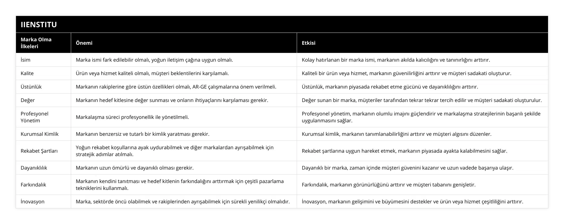İsim, Marka ismi fark edilebilir olmalı, yoğun iletişim çağına uygun olmalı, Kolay hatırlanan bir marka ismi, markanın akılda kalıcılığını ve tanınırlığını arttırır, Kalite, Ürün veya hizmet kaliteli olmalı, müşteri beklentilerini karşılamalı, Kaliteli bir ürün veya hizmet, markanın güvenilirliğini arttırır ve müşteri sadakati oluşturur, Üstünlük, Markanın rakiplerine göre üstün özellikleri olmalı, AR-GE çalışmalarına önem verilmeli, Üstünlük, markanın piyasada rekabet etme gücünü ve dayanıklılığını arttırır, Değer, Markanın hedef kitlesine değer sunması ve onların ihtiyaçlarını karşılaması gerekir, Değer sunan bir marka, müşteriler tarafından tekrar tekrar tercih edilir ve müşteri sadakati oluşturulur, Profesyonel Yönetim, Markalaşma süreci profesyonellik ile yönetilmeli, Profesyonel yönetim, markanın olumlu imajını güçlendirir ve markalaşma stratejilerinin başarılı şekilde uygulanmasını sağlar, Kurumsal Kimlik, Markanın benzersiz ve tutarlı bir kimlik yaratması gerekir, Kurumsal kimlik, markanın tanımlanabilirliğini arttırır ve müşteri algısını düzenler, Rekabet Şartları, Yoğun rekabet koşullarına ayak uydurabilmek ve diğer markalardan ayrışabilmek için stratejik adımlar atılmalı, Rekabet şartlarına uygun hareket etmek, markanın piyasada ayakta kalabilmesini sağlar, Dayanıklılık, Markanın uzun ömürlü ve dayanıklı olması gerekir, Dayanıklı bir marka, zaman içinde müşteri güvenini kazanır ve uzun vadede başarıya ulaşır, Farkındalık, Markanın kendini tanıtması ve hedef kitlenin farkındalığını arttırmak için çeşitli pazarlama tekniklerini kullanmalı, Farkındalık, markanın görünürlüğünü arttırır ve müşteri tabanını genişletir, İnovasyon, Marka, sektörde öncü olabilmek ve rakiplerinden ayrışabilmek için sürekli yenilikçi olmalıdır, İnovasyon, markanın gelişimini ve büyümesini destekler ve ürün veya hizmet çeşitliliğini arttırır