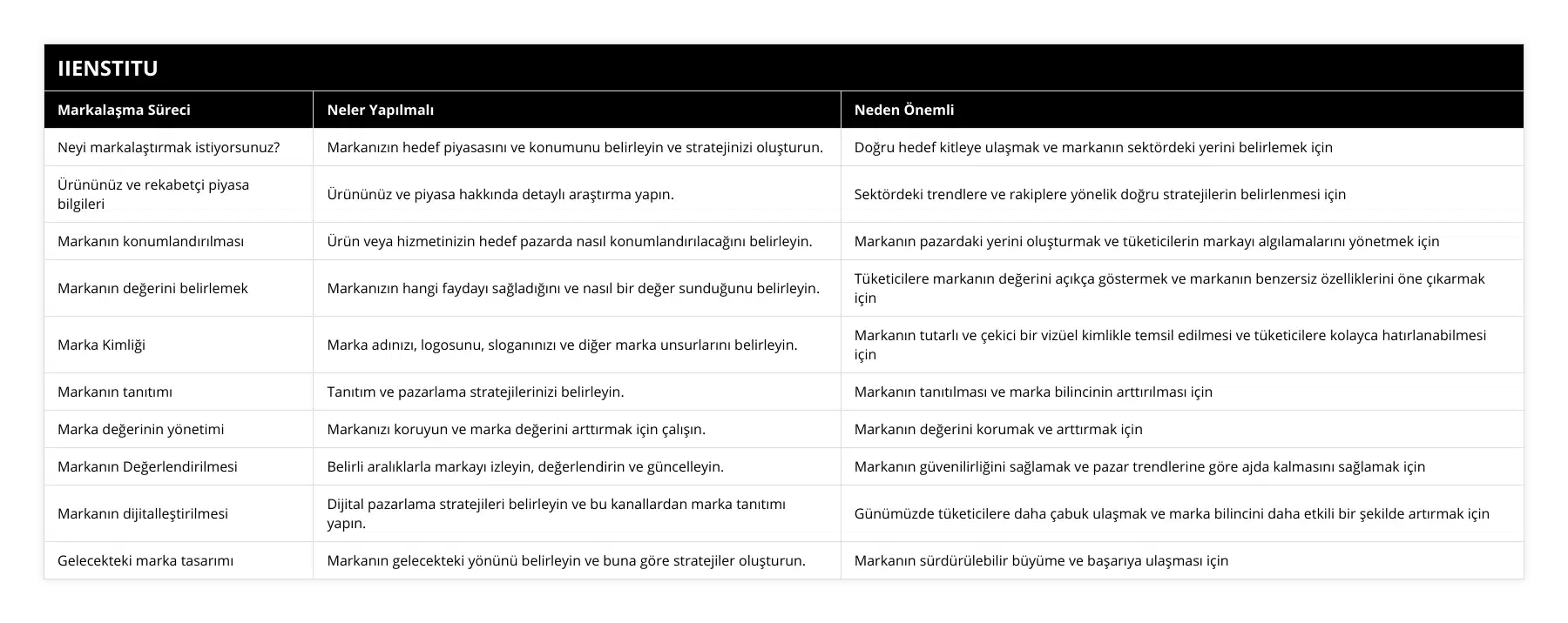 Neyi markalaştırmak istiyorsunuz?, Markanızın hedef piyasasını ve konumunu belirleyin ve stratejinizi oluşturun, Doğru hedef kitleye ulaşmak ve markanın sektördeki yerini belirlemek için, Ürününüz ve rekabetçi piyasa bilgileri, Ürününüz ve piyasa hakkında detaylı araştırma yapın, Sektördeki trendlere ve rakiplere yönelik doğru stratejilerin belirlenmesi için, Markanın konumlandırılması, Ürün veya hizmetinizin hedef pazarda nasıl konumlandırılacağını belirleyin, Markanın pazardaki yerini oluşturmak ve tüketicilerin markayı algılamalarını yönetmek için, Markanın değerini belirlemek, Markanızın hangi faydayı sağladığını ve nasıl bir değer sunduğunu belirleyin, Tüketicilere markanın değerini açıkça göstermek ve markanın benzersiz özelliklerini öne çıkarmak için, Marka Kimliği, Marka adınızı, logosunu, sloganınızı ve diğer marka unsurlarını belirleyin, Markanın tutarlı ve çekici bir vizüel kimlikle temsil edilmesi ve tüketicilere kolayca hatırlanabilmesi için, Markanın tanıtımı, Tanıtım ve pazarlama stratejilerinizi belirleyin, Markanın tanıtılması ve marka bilincinin arttırılması için, Marka değerinin yönetimi, Markanızı koruyun ve marka değerini arttırmak için çalışın, Markanın değerini korumak ve arttırmak için, Markanın Değerlendirilmesi, Belirli aralıklarla markayı izleyin, değerlendirin ve güncelleyin, Markanın güvenilirliğini sağlamak ve pazar trendlerine göre ajda kalmasını sağlamak için, Markanın dijitalleştirilmesi, Dijital pazarlama stratejileri belirleyin ve bu kanallardan marka tanıtımı yapın, Günümüzde tüketicilere daha çabuk ulaşmak ve marka bilincini daha etkili bir şekilde artırmak için, Gelecekteki marka tasarımı, Markanın gelecekteki yönünü belirleyin ve buna göre stratejiler oluşturun, Markanın sürdürülebilir büyüme ve başarıya ulaşması için