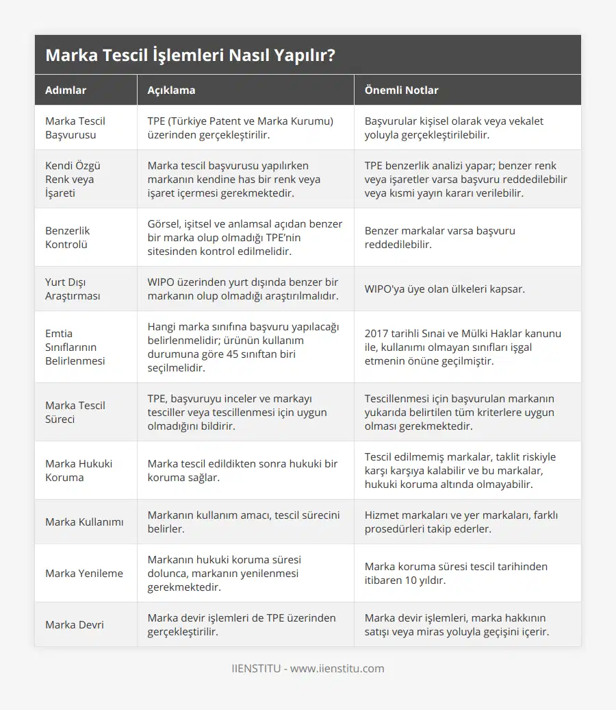 Marka Tescil Başvurusu, TPE (Türkiye Patent ve Marka Kurumu) üzerinden gerçekleştirilir, Başvurular kişisel olarak veya vekalet yoluyla gerçekleştirilebilir, Kendi Özgü Renk veya İşareti, Marka tescil başvurusu yapılırken markanın kendine has bir renk veya işaret içermesi gerekmektedir, TPE benzerlik analizi yapar; benzer renk veya işaretler varsa başvuru reddedilebilir veya kısmi yayın kararı verilebilir, Benzerlik Kontrolü, Görsel, işitsel ve anlamsal açıdan benzer bir marka olup olmadığı TPE’nin sitesinden kontrol edilmelidir, Benzer markalar varsa başvuru reddedilebilir, Yurt Dışı Araştırması, WIPO üzerinden yurt dışında benzer bir markanın olup olmadığı araştırılmalıdır, WIPO'ya üye olan ülkeleri kapsar, Emtia Sınıflarının Belirlenmesi, Hangi marka sınıfına başvuru yapılacağı belirlenmelidir; ürünün kullanım durumuna göre 45 sınıftan biri seçilmelidir, 2017 tarihli Sınai ve Mülki Haklar kanunu ile, kullanımı olmayan sınıfları işgal etmenin önüne geçilmiştir, Marka Tescil Süreci, TPE, başvuruyu inceler ve markayı tesciller veya tescillenmesi için uygun olmadığını bildirir, Tescillenmesi için başvurulan markanın yukarıda belirtilen tüm kriterlere uygun olması gerekmektedir, Marka Hukuki Koruma, Marka tescil edildikten sonra hukuki bir koruma sağlar, Tescil edilmemiş markalar, taklit riskiyle karşı karşıya kalabilir ve bu markalar, hukuki koruma altında olmayabilir, Marka Kullanımı, Markanın kullanım amacı, tescil sürecini belirler, Hizmet markaları ve yer markaları, farklı prosedürleri takip ederler, Marka Yenileme, Markanın hukuki koruma süresi dolunca, markanın yenilenmesi gerekmektedir, Marka koruma süresi tescil tarihinden itibaren 10 yıldır, Marka Devri, Marka devir işlemleri de TPE üzerinden gerçekleştirilir, Marka devir işlemleri, marka hakkının satışı veya miras yoluyla geçişini içerir